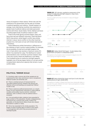global peace index 2013 /01/ results, findings & methodology

Figure 1.25 GPI indicator, qualitative assessment of the
access to small arms and light weapons, Libya, Syria,
and Egypt, 2008-2013
Access to light arms has increased in Libya and Egypt
since 2008

nature of progress in these nations. Yemen also saw the
overthrow of its government, but has seen an increase
in political repression and violence. Overall however, on
average, more Arab Spring countries now experience a
greater level of political violence and state-sponsored
control with Oman, Saudi Arabia, Yemen, Bahrain and Syria
recording higher levels of political violence in 2011.
Three of the Arab Spring countries Egypt, Libya, and
Syria have had very different outcomes. Libya had direct
NATO intervention, whilst Egypt’s conflict was entirely
internal in nature. Syria’s conflict on the other hand has
erupted into a full scale civil war with limited international
intervention.
These differences exhibit themselves in differences in
the character of each country’s peace profiles. For example,
the accessibility of small arms and light weapons has
risen in Syria which now receives a maximum score of 5,
whilst it has declined for Libya. The likelihood of violent
demonstrations rose in all three countries however Libya
is the only country where the likelihood is now falling.
The increased access to small arms and light weapons
highlights one of the key legacy factors of civil war and the
increased latent destructive capacity that remains in post
conflict states.

5

4

3

2

2008

2009

2010

2011

2012

2013

LEGEND:

Egypt

Libya

Syria

SOURCE: GPI indicator, EIU qualitative assessment

Figure 1.26 Gallup World Poll, Egypt - % who believe that
government corruption is widespread (2012)

Perceptions of corruption have increased in Egypt since the
Arab Spring and regime change
90%
85%

2009

80%

2012
75%

Political Terror Scale
1 = Countries under a secure rule of law, people are not
imprisoned for their view, and torture is rare or exceptional.
Political murders are extremely rare.

0%

20%

70%
60%

40%

SOURCE: Gallup World Poll

80%

100%

65%
60%

FIGURE 1.27 Gallup World Poll, Egypt and Syria % who feel safe

walking alone at night (2008-2012)

55%

2 = There is a limited amount of imprisonment for
nonviolent political activity. However, few persons are
affected, torture and beatings are exceptional. Political
murder is rare.

Perceptions of safety in Egypt and Syria have drastically fallen in
the past five years. Before civil war in Syria perceptions of safety
were gradually declining.
2009
2008

3 = There is extensive political imprisonment, or a recent
history of such imprisonment. Execution or other political
murders and brutality may be common. Unlimited
detention, with or without a trial, for political views is
accepted.

90%

LEGEND:

85%

SOURCE: Gallup World Poll

4 = Civil and political rights violations have expanded to
large numbers of the population. Murders, disappearances,
and torture are a common part of life. In spite of its
generality, on this level terror affects those who interest
themselves in politics or ideas.
5 = Terror has expanded to the whole population. The
leaders of these societies place no limits on the means
or thoroughness with which they pursue personal or
ideological goals.

Egypt

Syria

80%
75%
70%
65%
60%
55%

2008

2009

2010

2011

2012

LEGEND:

Egypt

Syria

SOURCE: Gallup World Poll

46

2010

 