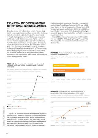 Escalation and continuation of
the drug war in Central America
Since the demise of the Colombian cartels, Mexican drug
cartels have sought to increase their control in the illicit drug
trade. It is now believed that almost all the cocaine sold
in the US, the largest consumer of illicit drugs, is supplied
by Mexican cartels. As a consequence, Mexican cartels
are now the main suppliers of cocaine to the world’s drug
market and are also the main foreign supplier of marijuana
and methamphetamine to the US. The start of the current
drug war is generally considered to have begun with the
commencement of Operation Michoacan on December 11th,
2006. The ongoing war, now into its sixth year of conflict,
has escalated dramatically in the violence and brutality
experienced with kidnappings, mass killings, executions and
public displays of dead bodies.

the Mexico spike is exceptional, Colombia a country with
relatively significant levels of internal conflict had 6,000
fewer deaths for the full six years than Mexico had in 2012.
Various reports estimate between 60,000 to 90,000 have
been killed in Mexico since 2005. Despite the difficulty in
accurately gauging the impact of the conflict, the escalation
in violence is clear.
Figure 1.29 compares Mexico to Libya in 2011 to 2012
and Iraq in 2007 to 2008, putting the significance of the
Mexican conflict into perspective with other major intrastate conflict.

Figure 1.29 Mexican deaths from organised conflict
compared to Libya and Iraq
The number of deaths in Mexico rival that of countries in full
civil war

Figure 1.28 Top three countries in deaths from organised
conflict in South and Central America and the Caribbean,
2008-2013

MEXICO IN 2011 to 2012

The spike in deaths from internal conflict in Mexico is unrivalled
in Central America, the Caribbean and South America

LIBYA IN 2011 to 2012

30,000

IRAQ IN 2007 to 2008

25,000

0

5000

10,000

15,000

20,000

25,000

30,000

35,000

SOURCE: IISS Armed Conﬂict Database

20,000

15,000

Figure 1.30 Total refugees and displaced people as a

10,000

percentage of the Mexican population, 2008 to 2013

The total number of refugees and displaced persons in Mexico
has seen at least a seven times increase in the past six years

5000

2008

2009

2010

2011

2012

2013

1.5%

2.0%

global peace index 2013

LEGEND:

Mexico

Colombia

Peru

SOURCE: IISS Armed Conﬂict Database

Figure 1.28 shows the number of deaths from organised
internal conflict in Mexico compared to Colombia and Peru,
the countries to register the most deaths from organised
internal conflict in South America. The only other Central
American country to suffer from organised conflict deaths
was Haiti which registered fewer than 100 deaths over
the period. Even compared to South American averages

47

1.5%

1.0%

0.5%

0.2%
2008

2009

2010

2011

2012

SOURCE: UNHCR and Internal Displacement Monitoring Centre (IDMC)

2013

 