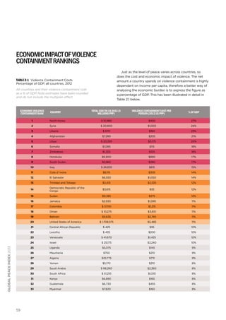 Economic impact of violence
containment rankings
Just as the level of peace varies across countries, so
does the cost and economic impact of violence. The net
amount a country spends on violence containment is highly
dependant on income per capita, therefore a better way of
analysing the economic burden is to express the figure as
a percentage of GDP. This has been illustrated in detail in
Table 2.1 below.

Table 2.1 Violence Containment Costs
Percentage of GDP, all countries, 2012

All countries and their violence containment cost
as a % of GDP. Note estimates have been rounded
and do not include the multiplier effect

Economic Violence
Containment Rank

Country

Total Cost in US 2012 ($
millions PPP)

Violence Containment cost per
person (2012 US PPP)

% of GDP

1

North Korea

$ 10,980

$450

27%

2

Syria

$ 20,900

$1,005

24%

3

Liberia

$ 670

$160

23%

4

Afghanistan

5

Libya

6

Somalia

$7,280

$205

21%

$ 20,395

$3,175

20%

$1,085

$115

18%

7

Zimbabwe

$1,355

$105

18%

8

Honduras

$6,900

$890

17%

9

South Sudan

$2,865

$280

17%

10

Iraq

$ 26,835

$815

15%

11

Cote d' Ivoire

$6,115

$305

14%

12

El Salvador

$6,550

$1,050

14%

13

Trinidad and Tobago

$3,415

$2,535

12%

14

Democratic Republic of the
Congo

$3,615

$55

12%

15

Sudan

$9,385

$275

12%

16

Jamaica

$2,930

$1,085

11%

17

Colombia

$ 57,110

$1,215

11%

18

Oman

$ 10,275

$3,610

11%

19

Bahrain

$3,635

$2,745

11%

20

United States of America

$ 1,708,575

$5,485

11%

Central African Republic

$ 425

$95

10%

Lesotho

$ 435

$200

10%

23

Venezuela

$ 41,670

$1,425

10%

24

Israel

$ 25,175

$3,240

10%

25

Uganda

$5,075

$145

9%

26

Mauritania

$750

$210

9%

27

Algeria

$25,775

$715

9%

28

global peace index 2013

21
22

Yemen

$5,170

$210

8%

29

Saudi Arabia

$ 66,260

$2,360

8%

30

South Africa

$ 51,210

$1,010

8%

31

$6,890

$165

8%

Guatemala

$6,730

$455

8%

33

59

Kenya

32

Myanmar

$7,820

$160

8%

 