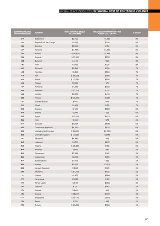 global peace index 2013 /02/ GLOBAL COST OF CONTAINING VIOLENCE

Economic Violence
Containment Rank

Country

Total Cost in US 2012 ($
millions PPP)

Violence Containment cost per
person (2012 US PPP)

% of GDP

34

Botswana

$2,700

$1,330

8%

35

Republic of the Congo

$1,635

$395

8%

36

Zambia

$2,060

$155

8%
8%

37

Panama

$4,790

$1,340

38

Russia

$ 206,600

$1,445

8%

39

Angola

$ 10,385

$530

8%

40

Burundi

$ 440

$50

8%

41

Haiti

$1,065

$105

8%

42

Ethiopia

$8,345

$100

7%

43

Namibia

$1,310

$565

7%

44

Iran

$ 74,505

$995

7%

45

Brazil

$ 175,785

$895

7%

46

Malawi

$1,095

$70

7%

47

Armenia

$1,390

$450

7%

48

Pakistan

$ 37,355

$210

7%

49

Jordan

$2,805

$455

7%

50

Mexico

$ 126,055

$1,100

7%

51

Guinea-Bissau

$ 140

$90

7%

52

Chad

$1,455

$125

7%

53

Guyana

$ 425

$560

6%

54

Eritrea

$ 290

$55

6%

55

Egypt

$ 35,155

$425

6%

56

Mali

$1,130

$70

6%

57

Ecuador

$8,765

$600

6%

58

Dominican Republic

$6,360

$635

6%

59

United Arab Emirates

$ 16,400

$2,080

6%

60

United Kingdom

$ 137,265

$2,190

6%

61

Tanzania

$4,480

$95

6%

62

Lebanon

$3,710

$870

6%

63

Nigeria

$ 26,835

$165

6%

64

Rwanda

$ 895

$80

5%

65

Cameroon

$2,945

$145

5%

66

Uzbekistan

$6,145

$210

5%

67

Burkina Faso

$1,405

$85

5%

68

Kuwait

$9,235

$3,275

5%

69

Kyrgyz Republic

70

Thailand

71

$ 800

$145

5%

$ 37,245

$535

5%

Gabon

$1,475

$960

5%

72

Nicaragua

$1,095

$185

5%

73

Timor-Leste

$ 540

$460

5%

74

Djibouti

$ 125

$140

5%

75

Guinea

$ 640

$65

5%

76

Greece

$ 13,240

$1,170

5%

77

Singapore

$ 16,470

$3,175

5%

78

Benin

$ 785

$85

5%

79

Turkey

$ 55,895

$760

5%

60

 