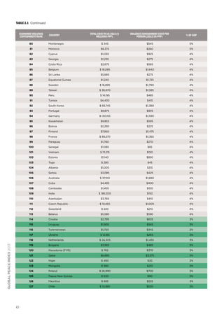 Table 2.1 Continued
Economic Violence
Containment Rank

Country

Total Cost in US 2012 ($
millions PPP)

Violence Containment cost per
person (2012 US PPP)

% of GDP

80

Montenegro

$ 345

$545

5%

81

Morocco

$8,375

$260

5%

82

Cyprus

$1,030

$925

4%

83

Georgia

$1,235

$275

4%

84

Costa Rica

$2,675

$565

4%

85

Belgium

$ 18,085

$1,640

4%

86

Sri Lanka

$5,685

$275

4%

87

Equatorial Guinea

$1,240

$1,725

4%

88

Sweden

$ 16,895

$1,790

4%

89

Taiwan

$ 36,970

$1,585

4%

90

Peru

$ 14,195

$485

4%

91

Tunisia

92

South Korea

93

Portugal

94

Germany

$4,430

$415

4%

$ 68,745

$1,380

4%

$9,875

$935

4%

$ 130,155

$1,590

4%

95

Kazakhstan

$9,855

$595

4%

96

Bolivia

$2,290

$225

4%

97

Finland

$7,950

$1,475

4%

98

France

$ 89,370

$1,365

4%

99

Paraguay

$1,780

$270

4%

100

Senegal

$1,085

$85

4%

101

Vietnam

$ 13,215

$150

4%

102

Estonia

$1,140

$850

4%

103

Togo

$ 280

$45

4%

104

Albania

$1,005

$315

4%

105

Serbia

$3,085

$425

4%

106

Australia

$ 37,510

$1,680

4%

107

Cuba

$4,495

$400

4%

108

Cambodia

$1,455

$100

4%

109

India

$ 186,300

$150

4%

110

Azerbaijan

$3,765

$410

4%

111

Czech Republic

$ 10,565

$1,005

4%

112

Swaziland

$ 220

$210

4%

113

Belarus

$5,580

$590

4%

114

Croatia

$2,795

$635

3%

115

Uruguay

$1,905

$565

3%

116

Turkmenistan

$1,750

$345

3%

117

Ukraine

$ 12,185

$265

3%

118

Netherlands

$ 24,305

$1,455

3%

Bulgaria

$3,565

$485

3%

Macedonia (FYR)

$ 765

$370

3%

121

Qatar

$6,685

$3,575

3%

122

global peace index 2013

119
120

Niger

$ 480

$30

3%

123

Mongolia

124

Poland

$ 580

$210

3%

$ 26,990

$700

3%

125

$ 630

$90

3%

Mauritius

$ 685

$535

3%

127

61

Papua New Guinea

126

Chile

$ 10,885

$630

3%

 