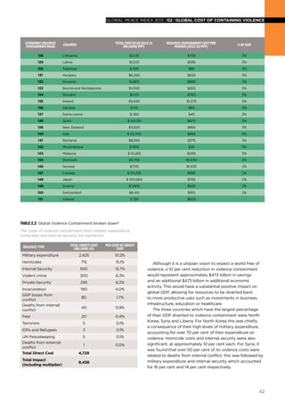global peace index 2013 /02/ GLOBAL COST OF CONTAINING VIOLENCE

Economic Violence
Containment Rank

Country

Total Cost in US 2012 ($
millions PPP)

Violence Containment cost per
person (2012 US PPP)

% of GDP

128

Lithuania

$2,135

$705

3%

129

Latvia

$1,225

$595

3%

130

Tajikistan

$ 595

$85

3%

131

Hungary

$6,250

$625

3%

132

Slovenia

$1,805

$880

3%

133

Bosnia and Herzegovina

$1,000

$265

3%

134

Slovakia

$4,115

$760

3%

135

Ireland

$5,840

$1,275

3%

136

Gambia

$ 115

$65

3%

137

Sierra Leone

138

Spain

139

New Zealand

140

Italy

141

Romania

142

Mozambique

143

Malaysia

144

Denmark

$ 265

$45

3%

$ 40,130

$870

3%

$3,820

$865

3%

$ 52,450

$865

3%

$8,065

$375

3%

$ 805

$35

3%

$ 14,265

$495

3%

$5,795

$1,040

3%

146

Norway

$7,110

$1,435

2%

147

Canada

$ 34,255

$995

2%

148

Japan

$ 100,560

$785

2%

149

Austria

$7,800

$925

2%

150

Switzerland

$6,410

$810

2%

151

Iceland

$ 195

$605

1%

Table 2.2 Global Violence Containment broken down2
The costs of violence containment from military expenditure,
homicides and internal security are significant.
Violence Type
Military expenditure

Total Direct Cost
(Billions US)

Per cent of Direct
Cost

2,425

51.2%

Homicides

715

15.1%

Internal Security

650

13.7%

Violent crime

300

6.3%

Private Security

295

6.2%

Incarceration

190

4.0%

80

1.7%

40

0.9%

20

0.4%

GDP losses from
conflict
Deaths from internal
conflict
Fear
Terrorism

5

0.1%

IDPs and Refugees

3

0.1%

UN Peacekeeping

5

0.1%

Deaths from external
conflict

1

0.0%

Total Direct Cost

4,729

Total Impact
(including multiplier)

9,458

 

Although it is a utopian vision to expect a world free of
violence, a 10 per cent reduction in violence containment
would represent approximately $473 billion in savings
and an additional $473 billion in additional economic
activity. This would have a substantial positive impact on
global GDP, allowing for resources to be diverted back
to more productive uses such as investments in business,
infrastructure, education or healthcare.
The three countries which have the largest percentage
of their GDP diverted to violence containment were North
Korea, Syria and Liberia. For North Korea this was chiefly
a consequence of their high levels of military expenditure,
accounting for over 70 per cent of their expenditure on
violence. Homicide costs and internal security were also
significant, at approximately 10 per cent each. For Syria, it
was found that over 50 per cent of its violence costs were
related to deaths from internal conflict, this was followed by
military expenditure and internal security which accounted
for 16 per cent and 14 per cent respectively.

62

 