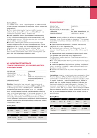global peace index 2013 /04/ annex a

Scoring Criteria:
1 = Countries under a secure rule of law, people are not imprisoned
for their view, and torture is rare or exceptional. Political murders are
extremely rare.
2 = There is a limited amount of imprisonment for nonviolent
political activity. However, few persons are affected, torture and
beatings are exceptional. Political murder is rare.
3 = There is extensive political imprisonment, or a recent history
of such imprisonment. Execution or other political murders and
brutality may be common. Unlimited detention, with or without a
trial, for political views is accepted.
4 = Civil and political rights violations have expanded to large
numbers of the population. Murders, disappearances, and torture
are a common part of life. In spite of its generality, on this level terror
affects those who interest themselves in politics or ideas.
5 = Terror has expanded to the whole population. The leaders of
these societies place no limits on the means or thoroughness with
which they pursue personal or ideological goals.

Volume of Transfers of Major
Conventional Weapons, as Recipient (imports)
per 100,000 People
Indicator Type	
Indicator Weight	
Indicator Weight (% of total Index)	
Data Source	

Quantitative
2
2.7%
SIPRI Arms Transfers Database;
Economist Intelligence Unit
2007-2011

Measurement period	

Definition: Measures the total volume of major conventional
weapons imported by a country between 2006 and 2010, divided
by the average population in this time period at the 100,000
people level (population data supplied by the EIU). The SIPRI
Arms Transfers Database covers all international sales and gifts of
major conventional weapons and the technology necessary for the
production of them. The transfer equipment or technology is from
one country, rebel force or international organisation to another
country, rebel force or international organisation. Major conventional
weapons include: aircraft, armoured vehicles, artillery, radar systems,
missiles, ships, engines.
Scoring Bands

Terrorist Activity
Indicator Type	
Indicator Weight	
Indicator Weight (% of total Index)	
Data Source	
Measurement period	

Quantitative
2
2.7%
IEP, Global Terrorism Index, GTI
1 Jan 2010 to 1 Jan 2011

Definition: Terrorist incidents are defined as “intentional acts of
violence or threat of violence by a non-state actor”. This means an
incident has to meet three criteria in order for it to be counted as a
terrorist act:
a) The incident must be intentional – the result of a conscious
calculation on the part of a perpetrator.
b) The incident must entail some level of violence or threat of
violence – including property violence, as well as violence against
people.
c) The perpetrators of the incidents must be sub-national actors.
This database does not include acts of state terrorism.
For all incidents listed, at least two of the following three criteria
must be present:
1. The act must be aimed at attaining a political, economic, religious,
or social goal.
2. There must be evidence of an intention to coerce, intimidate, or
convey some other message to a larger audience (or audiences)
than the immediate victims.
3. The action must be outside the context of legitimate warfare
activities.
Methodology: Using the comprehensive event database, the Global
Terrorism Database (GTD), the TERR indicator based on the GTI
combines four variables to develop a composite score; the number
of terrorist incidents in a given year, total number of fatalities in
a given year, total number of injuries caused in a given year and
the approximate level of property damage in a given year. The
composite score captures the direct effects of terrorist related
violence, in terms of its physical effect, but also attempts to reflect
the residual effects of terrorism in terms of emotional wounds and
fear by attributing a weighted average to the damage inflicted in
previous years.
Scoring Bands
1/5

1.5/5

2/5

2.5/5

3/5

0 - 3.39

3.37 - 11.36

11.36 38.30

38.30 129.1

129.11 435.21

3.5/5

1/5

1.5/5

2/5

2.5/5

3/5

0 - 7.596

7.597 15.192

15.193 22.788

22.789 30.384

30.385 37.980

3.5/5

4/5

4.5/5

45.577 53.172

53.173 - 60.768

4.5/5

5/5

435.21 1,467.03

1,467.03 4,945.15

4,945.15 16,669.41

>16,669.41

5/5

37.981 - 45.576

4/5

> 60.769

90

 