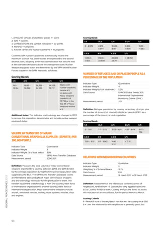 1. Armoured vehicles and artillery pieces = 1 point
2. Tank = 5 points
3. Combat aircraft and combat helicopter = 20 points
4. Warship = 100 points
5. Aircraft carrier and nuclear submarine = 1000 points
Countries with nuclear capabilities automatically receive the
maximum score of five. Other scores are expressed to the second
decimal point, adopting a min-max normalisation that sets the max
at two standard deviations above the average raw score. Nuclear
Weapon equipped states are determined by the SIPRI World Nuclear
Forces chapter in the SIPRI Yearbook, as follows:

Scoring Bands
1/5

2/5

3/5

4/5

18,185 36,368

36,369 54,553

54,553 72,737

States with
nuclear capability
receive a 5,
or states with
heavy weapons
capability of
72,738 or in the
top 2% of heavy
weapons receive
a 5.

1/5

1.5/5

2/5

2.5/5

3/5

0 - 2.972

2.973 5.944

5.945 8.917

8.918 11.890

11.891 14.863

3.5/5

4/5

4.5/5

5/5

14.864 17.835

17.836 20.808

20.809 23.781

> 23.782

Number of Refugees and Displaced People as a
Percentage of the Population

5/5

Nil 18,184

Scoring Bands

Additional Notes: This indicator methodology was changed in 2013
to remove the population denominator and include nuclear weapon
equipped states.

Indicator Type	
Indicator Weight	
Indicator Weight (% of total Index)	
Data Source	

Measurement period	

Quantitative
4
5.2%
UNHCR Global Trends 2011;
International Displacement
Monitoring Centre (IDMC)
2011

Definition: Refugee population by country or territory of origin, plus
the number of a country’s internally displaced people (IDPs) as a
percentage of the country’s total population.
Scoring Bands
1/5

global peace index 2013

Indicator Type	
Indicator Weight	
Indicator Weight (% of total Index)	
Data Source	
Measurement period	

Quantitative
3
3.9%
SIPRI, Arms Transfers Database
2006-2011

Definition: Measures the total volume of major conventional
weapons exported by a country between 2006 and 2011 divided
by the average population during this time period (population data
supplied by the EIU). The SIPRI Arms Transfers Database covers
all international sales and gifts of major conventional weapons
and the technology necessary for the production of them. The
transfer equipment or technology is from one country, rebel force
or international organisation to another country, rebel force or
international organisation. Major conventional weapons include:
aircraft, armoured vehicles, artillery, radar systems, missiles, ships
and engines.

2/5

2.5/5

3/5

0 - 1.50

Volume of Transfers of Major
Conventional Weapons as Supplier (Exports) per
100,000 people

1.5/5
1.51 - 3.02

3.03 - 4.54

4.55 - 6.06

6.07 7.58

3.5/5

4/5

4.5/5

5/5

7.59 - 9.10

9.11 - 10.62

10.63 12.14

> 12.15

Relations with Neighbouring Countries
Indicator Type	
Indicator Weight	
Weighting % of External Peace	
Data Source	
Measurement period	

Qualitative
5
16.1%
EIU
16 March 2012 to 15 March 2013

Definition: Assessment of the intensity of contentiousness of
neighbours, ranked from 1-5 (peaceful to very aggressive) by the
EIU’s Country Analysis team. Country analysts are asked to assess
this indicator on an annual basis, for the period March to March.
Scoring Criteria
1 = Peaceful: none of the neighbours has attacked the country since 1950.
2 = Low: the relationship with neighbours is generally good, but

93

 