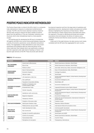 ANNEX B
Positive Peace Indicator Methodology
The Positive Peace Index is similar to the GPI in that it is a composite
index attempting to measure an unobserved multidimensional
concept. The PPI is the first known attempt to build an empirical
derived index aiming to measure the latent variable of positive
peace from the definition of “the set of attitudes, institutions and
structures which when strengthened, lead to a more peaceful
society.”
The starting point for developing the PPI was to correlate the
GPI against over 800 cross country harmonised datasets measuring
a variety of economic, governance, social, attitudinal and political
factors. This aggregation of data attempted to cover every known
quantitative and qualitative data set measuring factors at the
nation-state level. Each dataset which was significantly correlated
was then organised under eight distinct headings or factors*, and
became eight domains of the PPI. These structures were derived

by empirical inspection and from the large body of qualitative and
quantitative economic, development studies and peace and conflict
literature highlighting the importance of these factors. Rather
than attempting to isolate singular factors associated with peace,
this approach is focused on identifying the broad and complex
associations that exist between the drivers of violence and a
multitude of formal and informal cultural, economic, and political,
variables.
Under each of the eight domains, the data sources most closely
correlated with the GPI were then aggregated for each country.

TABLE 4.1 PPI Indicators
PPI Domain
Well-Functioning
Government

Sound Business
Environment

Equitable Distribution of
Resources

PPI Indicator

Weighting

Source

Government effectiveness

5%

World Governance Indicators, World Bank

Rule of law

5%

World Governance Indicators, World Bank

Political culture

5%

Sub-Index, Democracy Index, Economist Intelligence Unit

Ease of doing business

4%

Ease of Doing Business Index, World Bank

Economic freedom

4%

Heritage Foundation

Gdp per capita

4%

World Bank

Life expectancy index loss

4%

Human Development Report, United Nations Development
Programme

Gini coefficient

2%

Economist Intelligence Unit

Population living below $2/day

global peace index 2013

Cignarelli-Richards Human Rights Dataset

4%

Human Development Report, United Nations Development
Programme

3%

Human Development Report, United Nations Development
Programme

Regional integration

4%

Economist Intelligence Unit

5%

Indices for Social Development, International Institute for
Social Studies

4%

Freedom House

World press freedom index

4%

Reporters Without Borders

3%

International Telecommunications Union

Youth development index

4%

Commonwealth Secretariat

Non income hdi

4%

Human Development Report, United Nations Development
Programme

Number of scientific publications

95

4%

Mobile phones subs per 1000

Low Levels of
Corruption

Empowerment index

Freedom of the press index

High levels of
human capital

Economist Intelligence Unit

Intergroup cohesion

Free Flow of Information

3%

Satisfaction with community

Good Relations with
Neighbours

World Bank, IEP

Gender inequality

Acceptance of the Rights
of Others

5%

Hostility to foreigners and
Private property rights

4%

World Bank and UNDP

Control of corruption

5%

World Governance Indicators, World Bank

Factionalised elites

5%

Fund for Peace

Perceptions of corruption

5%

Transparency International

 