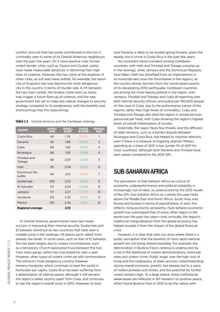 11
globalpeaceindex2013
conflict, and one that has partly contributed to the rise in
criminality seen in some of its Central American neighbours
over the past five years. On a more positive note, former
violent border cities, such as Tijuana and Ciudad Juárez,
have made measurable advances in stemming their high
rates of violence. However, this has come at the expense of
other cities, as turf wars have shifted; for example, the resort
city of Acapulco has now become the most dangerous
city in the country in terms of murder rate. A rift between
the two main cartels, the Sinaloa Cartel and Los Zetas,
may trigger a future flare-up of violence, and the new
government has yet to make any radical changes to security
strategy compared to its predecessor, with the benefits and
shortcomings that this stasis brings.
TABLE 1.5 Central America and the Caribbean rankings
Country Overall
rank
Overall
score
Change
inscore
Regional
rank
Costa Rica 40 1.76 0.074 1
Panama 56 1.89 -0.002 2
Cuba 65 1.92 -0.023 3
Nicaragua 66 1.93 -0.096 4
Trinidad and
Tobago
90 2.07 -0.019 5
Haiti 92 2.08 -0.103 6
Dominican Re-
public
94 2.10 0.026 7
Guatemala 109 2.22 -0.093 8
El Salvador 112 2.24 -0.086 9
Jamaica 117 2.27 0.007 10
Honduras 123 2.33 -0.013 11
Mexico 133 2.43 -0.011 12
Regional average   2.10    
In Central America, governments have had mixed
success in improving their internal security. Guatemala and
El Salvador stand out as two countries that have seen a
notable jump in the rankings—10 places each—albeit from
already low levels. In some cases, such as that of El Salvador,
this has been largely due to unique circumstances, such
as a temporary Church-sponsored truce between the two
main mara gangs, which has now lasted for over a year.
However, other types of violent crime are still commonplace.
The isthmus’s most dangerous country, however,
remains Honduras, which continues to lead the world in
homicides per capita. Costa Rica has been suffering from
a deterioration of internal peace, although it still remains
the region’s safest country apart from Cuba, and continues
to top the region’s overall score in 2013. However, its lead
over Panama is likely to be eroded going forward, given the
steady rise in crime in Costa Rica in the past few years.
No consistent trend is evident among Caribbean
countries, with Haiti and Trinidad and Tobago jumping up
in the rankings, while Jamaica and the Dominican Republic
have fallen. Haiti has benefited from an improvement in
its homicide rate (now the third-lowest in the region), as
the country slowly recovers from the social repercussions
of its devastating 2010 earthquake. Caribbean countries
are among the most heavily policed in the region, with
Jamaica, Trinidad and Tobago and Cuba all reporting over
400 internal security officers and police per 100,000 people
(in the case of Cuba, due to the authoritarian nature of the
regime, rather than high levels of criminality). Cuba and
Trinidad and Tobago also lead the region in armed services
personnel per head, with Cuba showing the region’s highest
levels of overall militarisation of society.
Externally, the region faces few threats, and the diffusion
of older tensions, such as a border dispute between
Nicaragua and Costa Rica, has helped to improve relations,
even if there is a measure of lingering distrust. Military
spending as a share of GDP is low (under 1% of GDP for
most countries), although both Panama and Trinidad have
seen spikes compared to the 2012 GPI.
Sub-SaharanAfrica
The perception of Sub-Saharan Africa as a locus of
economic underperformance and political instability is
increasingly out-of-date, as underscored by the 2013 results
of the GPI. Sub-Saharan Africa as a whole this year ranks
above the Middle East and North Africa, South Asia, and
Russia and Eurasia in terms of peacefulness. In part, this
reflects rising economic prosperity—Sub-Saharan economic
growth has outstripped that of every other region in the
world over the past two years—and, ironically, the region’s
traditional marginalisation from the global economy has
helped insulate it from the impact of the global financial
crisis.
However, it is clear that risks can arise where there is a
public perception that the benefits of more rapid national
growth are not being shared equitably. For example, the
deterioration in Burkina Faso’s ranking is underscored by
a rise in the likelihood of violent demonstrations, homicide
rates and violent crime. Public anger over the high cost of
living and the inadequacy of state services, notwithstanding
strong overall economic growth, has already led to a wave
of violent protests and strikes, and the potential for further
unrest remains high. To a large extent, these institutional
weaknesses are reflected in IEP research on positive peace,
which found Burkina Faso in 2012 to be the nation with
 