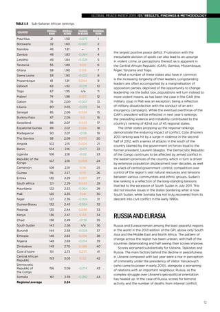 global peace index 2013 /01/ results, findings & methodology
12
the largest positive peace deficit. Frustration with the
inequitable division of spoils can also lead to an upsurge
in violent crime, or perceptions thereof, as is apparent in
the Central African Republic (CAR), Gambia, Mozambique,
Niger, Tanzania and Togo.
What a number of these states also have in common
is the increasing longevity of their leaders. Longstanding
leaders are often accompanied by a marginalisation of
opposition parties; deprived of the opportunity to change
leadership via the ballot box, populations will turn instead to
more violent means, as has been the case in the CAR (the
military coup in Mali was an exception, being a reflection
of military dissatisfaction with the conduct of an anti-
insurgency campaign). While the eventual overthrow of the
CAR’s president will be reflected in next year’s rankings,
the preceding violence and instability contributed to the
country’s ranking of 42nd out of 45 regional states.
The other states propping up the regional rankings
demonstrate the enduring impact of conflict; Cote d’Ivoire’s
2013 ranking was hit by a surge in violence in the second
half of 2012, with a series of attacks in the south of the
country blamed by the government on forces loyal to the
former president, Laurent Gbagbo. The Democratic Republic
of the Congo continues to be affected by armed conflict in
the eastern provinces of the country, which in turn is driven
by extensive population displacement over decades, as well
as a lack of central government control, competition over
control of the region’s vast natural resources and tensions
between various communities and ethnic groups. Sudan’s
low ranking is a reflection of the long-standing tensions
that led to the secession of South Sudan in July 2011. This
did not resolve issues in the states bordering what is now
South Sudan, while Somalia has not truly recovered from its
descent into civil conflict in the early 1990s.
RussiaandEurasia
Russia and Eurasia remain among the least peaceful regions
in the world in the 2013 edition of the GPI, above only South
Asia and the Middle East and North Africa. The pattern of
change across the region has been uneven, with half of the
countries deteriorating and half seeing their scores improve.
Scores worsened substantially for Ukraine, Tajikistan and
Russia. The main factors behind the decline in peacefulness
in Ukraine compared with last year were a rise in perception
of criminality under the presidency of Viktor Yanukovych
(who came to power in early 2010), alongside a worsening
of relations with an important neighbour, Russia, as the
complex struggle over Ukraine’s geo-political orientation
has heated up. In the case of Russia, scores for terrorist
activity and the number of deaths from internal conflict,
TABLE 1.6 Sub-Saharan African rankings
Country Overall
rank
Overall
score
Change
inscore
Regional
rank
Mauritius 21 1.50 -0.075 1
Botswana 32 1.60 -0.007 2
Namibia 46 1.81 — 3
Zambia 48 1.83 -0.064 4
Lesotho 49 1.84 -0.028 5
Tanzania 55 1.89 0.03 6
Ghana 58 1.90 0.106 7
Sierra Leone 59 1.90 -0.022 8
Mozambique 61 1.91 0.064 9
Djibouti 63 1.92 -0.016 10
Togo 67 1.95  n/a 11
Malawi 74 1.98 0.017 12
Gabon 76 2.00 -0.007 13
Liberia 80 2.05 -0.019 14
Senegal 85 2.06 0.034 15
Burkina Faso 87 2.06 0.2 16
Swaziland 88 2.07 0.023 17
Equatorial Guinea 89 2.07 0.026 18
Madagascar 90 2.07 -0.08 19
The Gambia 93 2.09 0.073 20
Angola 102 2.15 0.004 21
Benin 104 2.16 -0.071 22
Uganda 106 2.18 -0.02 23
Republic of the
Congo
107 2.18 0.008 24
Cameroon 108 2.19 0.06 25
Guinea 116 2.27 0.115 26
Eritrea 120 2.29 0.007 27
South Africa 121 2.29 0.023 28
Mauritania 122 2.33 -0.064 29
Mali 125 2.35 0.08 30
Niger 127 2.36 -0.024 31
Guinea-Bissau 132 2.43 -0.024 32
Rwanda 135 2.44 0.096 33
Kenya 136 2.47 0.133 34
Chad 138 2.49 -0.138 35
South Sudan 143 2.58  n/a 36
Burundi 144 2.59 -0.025 37
Ethiopia 146 2.63 0.058 38
Nigeria 148 2.69 -0.014 39
Zimbabwe 149 2.70 0.098 40
Cote d'Ivoire 151 2.73 0.237 41
Central African
Republic
153 3.03 0.122 42
Democratic
Republic of
the Congo
156 3.09 -0.014 43
Somalia 161 3.39 -0.092 44
Regional average   2.24    
 
