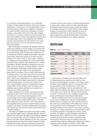 global peace index 2013 /01/ results, findings & methodology
14
on the region’s overall peacefulness. This is especially
notable in Tunisia, Egypt and Yemen, which have all seen a
deterioration in their scores. The new leaderships in these
post-revolutionary states have struggled to implement
an orderly transition, resulting in a resurgence of violent
protests, rising violent crime and, in the cases of Egypt
and Yemen, an increase in terrorist activity. As a result, all
three have suffered a further slide down the rankings. More
positively, Libya, which is also grappling with a difficult
transition, has experienced an improvement in its score,
after the conclusion of its civil war and the removal of
Muammar Qadhafi.
With the exception of Bahrain, the wealthier Gulf Arab
states have managed to remain largely on the peripheries
of the Arab Spring, although their internal peace rankings
are undermined by a lack of democratic institutions and
an intolerance of dissent. Indeed, Saudi Arabia improved
significantly, reflecting an easing of concerns over the
prospects for violent unrest (a “day of rage”, scheduled
on Facebook to bring protesters out on the street, barely
attracted a dozen people) and a small drop-off in military
expenditure, although spending is expected to rise once
again in the coming years. In contrast, Bahrain continues
to be affected by increasingly violent protests, largely
from the country’s Shia majority. This prompted the
government to introduce a ban on public demonstrations
in October, which in turn drove the country’s six-place fall
in the rankings. The only other Gulf Co-operation Council
(GCC) state to see a deterioration in its ranking was Qatar.
This largely reflects the Qatari government’s increasingly
assertive foreign policy, which has led to friction with
other regional powers (and has consequently prompted
a deterioration in the emirate’s score for relations with
neighbouring countries), and been accompanied by a
ramping up of military spending.
Qatar’s predilection for foreign intervention has been
especially evident of late in Syria, where Qatar has been
funnelling arms and money to the opposition, which,
unsurprisingly, saw the region’s biggest fall in score this year
and is now the lowest-ranked MENA country in the GPI.
Syria’s ongoing civil war has seen a mass militarisation of
the population and an upsurge in terrorist attacks, and has
resulted in the deaths of around 70,000 people. In addition,
1.3m Syrians have now fled the country, with a further 3.8m
internally displaced.
The impact on neighbouring states has also been marked,
with politically fragile Lebanon especially affected—divisions
between the ruling March 8th alliance, dominated by Hezbollah
and its pro-Syrian allies, and the pro-Western March 14th
alliance, have been further deepened by the crisis, and, amid
the growing turmoil, the prime minister resigned in March.
Although less heavily affected domestically, the external
peace scores of Iraq and Jordan have also deteriorated in
the wake of the civil war in Syria. The deteriorating situation
in Syria is also a major concern for Israel, especially given
the regime’s large chemical weapons stocks and tensions
in the Israeli-occupied, but Syrian-claimed, Golan Heights;
however, the worsening in Israel’s already low score for
peacefulness stems from its short war with Hamas (an
Islamist group that controls the Gaza Strip) in November
2012, and the associated rise in its defence spending.
SouthAsia
TABLE 1.9 South Asia Rankings
Country Overall
rank
Overall
score
Change
inscore
Regional
rank
Bhutan 20 1.49 -0.028 1
Nepal 82 2.06 0.054 2
Bangladesh 105 2.16 0.009 3
Sri Lanka 110 2.23 0.03 4
India 141 2.57 -0.105 5
Pakistan 157 3.11 0.106 6
Afghanistan 162 3.44 0.075 7
Regional average 2.44    
South Asia has emerged as the least peaceful of the
GPI regional groupings, garnering low scores on both
internal and external peace indicators. In the seven-country
grouping, India and Bhutan became more peaceful, with
an improvement in their overall scores in 2013, while
Afghanistan and Pakistan saw the worst declines in the
region. Apart from Bhutan and Nepal, all the other countries
in this region score higher than the mean GPI of the 162
countries. In this group, the two Himalayan kingdoms fare
better, with Bhutan at 20 and Nepal ranked 82nd.
Political instability and terrorist activity have weighed
on the scores of Afghanistan, Pakistan and Bangladesh.
Afghanistan has emerged as the least peaceful country in
the world and is at the bottom of the table, both in terms
of its overall rank and its internal peace score. The most
significant declines in the country’s scores were in political
instability and military expenditure as a percentage of GDP.
An ongoing campaign of insurgency by various groups
(primarily the Taliban) and the scheduled withdrawal of
international forces in 2013-14 have led to a politically
unstable environment and numerous internal conflicts.
The scores for terrorist activity and political terror also
worsened. More positively, Afghanistan’s deaths from internal
organised conflict declined to 5,146 from 11,351 in 2012.
In Pakistan none of the scores improved from last year,
 