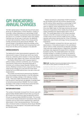 global peace index 2013 /01/ results, findings & methodology
30
GPI indicators:
annualchanges
The fall in global peace in the last year has primarily been
driven by the deterioration in three indicators: number of
homicides, military expenditure as a percentage of GDP
and political instability. Counteracting these deteriorations
are upturns on a number of indicators which have slightly
improved over the last year, in particular: the likelihood
of violent demonstrations, Political Terror Scale and the
number of armed service personnel per 100,000. The
annual change is calculated by taking the average scores
for each of the 22 GPI indicators and comparing them with
those from the 158 countries analysed in the 2012 GPI.
Improvements
The likelihood of violent demonstrations registered a 1.3%
improvement in peace in the last year which was mainly
driven by a relatively calmer situation in many Arab Spring
countries like Libya, Algeria, Iraq, Yemen, and Saudi Arabia.
The Political Terror Scale, which measures levels of
political violence and terror worldwide, saw a 1% positive
improvement. Political terror decreased especially in
countries such as Kenya, Kyrgyz Republic, Zambia, and
Tunisia, offsetting increases in Syria, Libya and Cote d’Ivoire.
These annual changes are in line with the 6-year trend
finding that since 2008 political terror has seen a slow and
steady decline.
The number of armed service personnel per 100,000 is
one of the slowest moving indicators in the GPI, reflecting
longer term strategic changes in the makeup of military
forces. There was a slight improvement on the indicator
over the period, meaning there are globally on average fewer
armed service personnel per 100,000. The most notable
decreases in the number of armed service personnel were
seen in Belarus, Israel, Russia, and South Korea.
Deteriorations
The number of homicides increased from the prior year with
approximately 40,000 additional homicides occurring (an
8% increase from the previous year) bringing the total for
the year to approximately 524,000 homicides. This increase
can be almost entirely attributed to Sub-Saharan Africa with
countries such as Cote d’Ivoire’s experiencing a significant
deterioration in their internal peacefulness. The homicide
rate in Honduras further increased by almost 10 per 100,000
people and is now the highest in the world at 92 homicides
per 100,000 people.
Military spending as a percentage of GDP increased on
the GPI banded score with 59 countries spending more
and 36 cutting military spending as a percentage of GDP.
This is in contradiction to the total amount of money
spent on defence, which dropped this year for the first
time since 1998 in light of a few large countries decreasing
their level of expenditure. Most notably the US decreased
military spending from approximately 4.6% to 4.1% of
GDP. The overall deterioration of the military spending
indicator in the GPI is however primarily due to a large
number of low income and low-middle income countries,
typically authoritarian regimes like Iran, Oman, Zimbabwe,
Afghanistan, Cote d’Ivoire and Congo, having increased their
expenditure.
Political instability increased from the prior year due to
deteriorations in the political situation in the sub-Saharan
African nations of Mali, Central African Republic and Niger.
There were also notable declines in Afghanistan, Mongolia,
and Nepal. Italy registered the largest fall for a Western
European country. The overall deterioration was driven
by large changes in a handful of countries as overall 42
countries actually improved with fewer, 36 deteriorating.
The great majority of countries (84) saw no change in their
political instability score.
Table 1.10 Top three improving and deteriorating indicators
from 2012 to 2013, based on banded GPI score
It should be noted that, on the whole, the magnitude of
indicator changes has been greater for those indicators which
have deteriorated than those which have improved.
Top-threeImprovements 2012to2013Change
Likelihood of violent demonstrations -0.038
Political Terror Scale -0.025
Number of armed service personnel
per 100,000
-0.009
Top-threeDeteriorations 2012to2013Change
Number of homicides 0.082
Military expenditure as a percentage
of GDP
0.065
Political instability 0.025
 