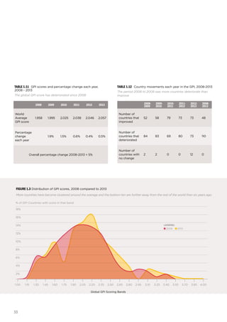 33
globalpeaceindex2013
1.00 1.15 1.30 1.45 1.60 1.75 1.90 2.05 2.20 2.35 2.50 2.65 2.80 2.95 3.10 3.25 3.40 3.55 3.70 3.85 4.00
2%
4%
6%
8%
10%
12%
14%
16%
18%
2008 2013
Global GPI Scoring Bands
% of GPI Countries with score in that band
LEGEND:
2008 2009 2010 2011 2012 2013
World
Average
GPI score
1.958 1.995 2.025 2.038 2.046 2.057
Percentage
change
each year
1.9% 1.5% 0.6% 0.4% 0.5%
Overall percentage change 2008-2013 = 5%
2008-
2009
2009-
2010
2010-
2011
2011-
2012
2012-
2013
2008-
2013
Number of
countries that
improved
52 58 79 73 73 48
Number of
countries that
deteriorated
84 83 69 80 73 110
Number of
countries with
no change
2 2 0 0 12 0
Table 1.11 GPI scores and percentage change each year,
2008 - 2013
The global GPI score has deteriorated since 2008
Table 1.12 Country movements each year in the GPI, 2008-2013
The period 2008 to 2009 saw more countries deteriorate than
improve
Figure 1.3 Distribution of GPI scores, 2008 compared to 2013
More countries have become clustered around the average and the bottom ten are further away from the rest of the world than six years ago.
 