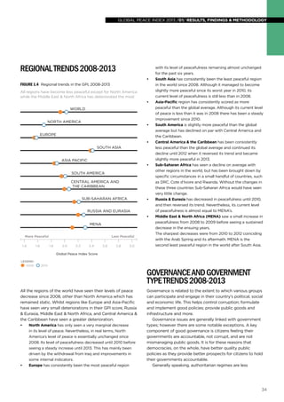 global peace index 2013 /01/ results, findings & methodology
34
RegionalTrends2008-2013
All the regions of the world have seen their levels of peace
decrease since 2008, other than North America which has
remained static. Whilst regions like Europe and Asia-Pacific
have seen very small deteriorations in their GPI score, Russia
& Eurasia, Middle East & North Africa, and Central America &
the Caribbean have seen a greater deterioration.
•	 North America has only seen a very marginal decrease
in its level of peace. Nevertheless, in real terms, North
America’s level of peace is essentially unchanged since
2008. Its level of peacefulness decreased until 2010 before
seeing a steady increase until 2013. This has mainly been
driven by the withdrawal from Iraq and improvements in
some internal indicators.
•	 Europe has consistently been the most peaceful region
Figure 1.4 Regional trends in the GPI, 2008-2013
All regions have become less peaceful except for North America
while the Middle East & North Africa has deteriorated the most
Global Peace Index Score
20132008
LEGEND:
More Peaceful Less Peaceful
SOUTH AMERICA
SUB-SAHARAN AFRICA
CENTRAL AMERICA AND
THE CARIBBEAN
RUSSIA AND EURASIA
MENA
ASIA PACIFIC
SOUTH ASIA
EUROPE
WORLD
NORTH AMERICA
1.4 1.6 1.8 2.0 2.2 2.4 2.6 2.8 3.0
with its level of peacefulness remaining almost unchanged
for the past six years.
•	 South Asia has consistently been the least peaceful region
in the world since 2008. Although it managed to become
slightly more peaceful since its worst year in 2010, its
current level of peacefulness is still less than in 2008.
•	 Asia-Pacific region has consistently scored as more
peaceful than the global average. Although its current level
of peace is less than it was in 2008 there has been a steady
improvement since 2010.
•	 South America is slightly more peaceful than the global
average but has declined on par with Central America and
the Caribbean.
•	 Central America & the Caribbean has been consistently
less peaceful than the global average and continued its
decline until 2012 when it reversed its trend and became
slightly more peaceful in 2013.
•	 Sub-Saharan Africa has seen a decline on average with
other regions in the world, but has been brought down by
specific circumstances in a small handful of countries, such
as DRC, Cote d’Ivoire and Rwanda. Without the changes in
these three countries Sub-Saharan Africa would have seen
very little change.
•	 Russia & Eurasia has decreased in peacefulness until 2010,
and then reversed its trend. Nevertheless, its current level
of peacefulness is almost equal to MENA’s.
•	 Middle East & North Africa (MENA) saw a small increase in
peacefulness from 2008 to 2009 before seeing a sustained
decrease in the ensuing years.
The sharpest decreases were from 2010 to 2012 coinciding
with the Arab Spring and its aftermath. MENA is the
second least peaceful region in the world after South Asia.
GovernanceandGovernment
TypeTrends2008-2013
Governance is related to the extent to which various groups
can participate and engage in their country’s political, social
and economic life. This helps control corruption; formulate
and implement good policies; provide public goods and
infrastructure and more.
Governance issues are generally linked with government
types; however there are some notable exceptions. A key
component of good governance is citizens feeling their
governments are accountable, not corrupt, and are not
mismanaging public goods. It is for these reasons that
democracies, on the whole, have better quality public
policies as they provide better prospects for citizens to hold
their governments accountable.
Generally speaking, authoritarian regimes are less
 