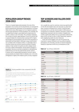 global peace index 2013 /01/ results, findings & methodology
36
Country 2008-2013Raw
Change
2008-2013Percentage
Change
Chad -0.480 16%
Georgia -0.331 12%
Haiti -0.329 14%
Israel -0.244 8%
Sri Lanka -0.221 9%
Croatia -0.188 11%
Armenia -0.173 8%
Mongolia -0.138 7%
Benin -0.136 6%
Taiwan -0.125 8%
Total -2.365
PopulationGroupTrends
2008-2013
There is a marked relationship between the size of the
population of a country and its peacefulness: on average the
level of peacefulness decreases as the population increases.
Other factors also affect peace such as migration patterns
and the age distribution of the population. For example, the
so-called youth bulge is associated with propensities for
conflict, violence, and criminality. The correlation between
the number of youths aged between 15 and 34 and the GPI
is approximately 0.5, showing that countries with a higher
percentage of young people to the rest of the population is
associated with less peace. Although a large youth cohort
can correlate with increased conflict, it is generally only in
countries where the economy performs poorly. Properly
utilised, a high number of youths provide a deeper stock
of human capital. Nevertheless, worries about changes in
population dynamics and their potential as a destabilising
political force are not only reserved for poorer nations.
In places with an aging adult population concerns about
young people are closely linked to debates over crime and
immigration in light of the relative youth of many migrants.2
2008
1.50
2.0
2.50
2.25
1.75
20132012201120102009
Very large Medium SmallLarge
LEGEND:
SOURCE: Population data from World Bank, World Development Indicators
GPI Score
Top10RisersandFallersover
2008-2013
As is usually the case for countries improving significantly
on the GPI, the largest risers over the past six years have
been countries emerging from conflict. Chad has been
emerging from a civil war which ended in 2010 and as a
consequence its indicators related to domestic conflict have
significantly improved, with the number of deaths from
conflict significantly falling from an estimated 2,500 at the
peak of the civil war, to zero in 2013. Diplomatic relations
with neighboring states has also improved.
Israel, the fourth biggest riser over the period, has
improved in several indicators such as political stability,
perceptions of criminality, and also on several indicators
related to organised conflict as a consequence of the
Country 2008-2013Raw
Change
2008-2013
PercentageChange
Syria 1.400 70%
Libya 0.733 39%
Rwanda 0.575 31%
Madagascar 0.445 27%
Oman 0.338 23%
Tunisia 0.342 21%
Cote d' Ivoire 0.430 19%
Yemen 0.421 18%
Mexico 0.368 18%
Bahrain 0.308 17%
Total 5.360
Figure 1.6 Country population sizes compared to the GPI,
2008-2013
All population groups have decreased in peace over the
past six years, but very large and large population countries
are notably less peaceful than the medium and small
population countries.
TABLE 1.13 Top 10 Risers 2008-2013
TABLE 1.14 Top 10 Fallers 2008-2013
 