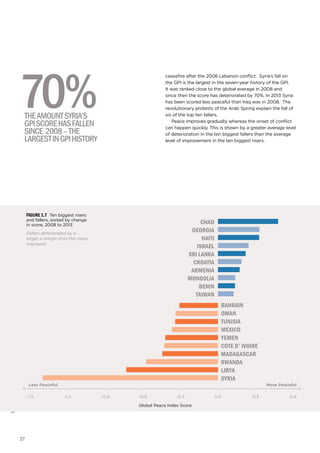 37
globalpeaceindex2013
Figure 1.7 Ten biggest risers
and fallers, sorted by change
in score, 2008 to 2013
Fallers deteriorated by a
larger a margin than the risers
improved
ceasefire after the 2006 Lebanon conflict. Syria’s fall on
the GPI is the largest in the seven-year history of the GPI.
It was ranked close to the global average in 2008 and
since then the score has deteriorated by 70%. In 2013 Syria
has been scored less peaceful than Iraq was in 2008. The
revolutionary protests of the Arab Spring explain the fall of
six of the top ten fallers.
Peace improves gradually whereas the onset of conflict
can happen quickly. This is shown by a greater average level
of deterioration in the ten biggest fallers than the average
level of improvement in the ten biggest risers.
-1.5 -1.2 -0.9 -0.6 -0.3 0.0 0.3 0.6
SYRIA
LIBYA
RWANDA
MADAGASCAR
COTE D' IVOIRE
YEMEN
MEXICO
TUNISIA
OMAN
BAHRAIN
TAIWAN
BENIN
MONGOLIA
ARMENIA
CROATIA
SRI LANKA
ISRAEL
HAITI
GEORGIA
CHAD
Global Peace Index Score
More PeacefulLess Peaceful
70%theamountsyria’s
GPIscorehasfallen
since 2008–the
largestinGPIhistory
 