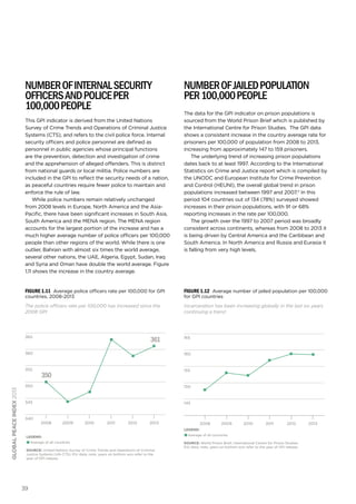 39
globalpeaceindex2013
Numberofinternalsecurity
officersandpolicePER
100,000people
This GPI indicator is derived from the United Nations
Survey of Crime Trends and Operations of Criminal Justice
Systems (CTS), and refers to the civil police force. Internal
security officers and police personnel are defined as
personnel in public agencies whose principal functions
are the prevention, detection and investigation of crime
and the apprehension of alleged offenders. This is distinct
from national guards or local militia. Police numbers are
included in the GPI to reflect the security needs of a nation,
as peaceful countries require fewer police to maintain and
enforce the rule of law.
While police numbers remain relatively unchanged
from 2008 levels in Europe, North America and the Asia-
Pacific, there have been significant increases in South Asia,
South America and the MENA region. The MENA region
accounts for the largest portion of the increase and has a
much higher average number of police officers per 100,000
people than other regions of the world. While there is one
outlier, Bahrain with almost six times the world average,
several other nations, the UAE, Algeria, Egypt, Sudan, Iraq
and Syria and Oman have double the world average. Figure
1.11 shows the increase in the country average.
Figure 1.11 Average police officers rate per 100,000 for GPI
countries, 2008-2013
The police officers rate per 100,000 has increased since the
2008 GPI
2008
340
345
350
355
360
365
370
20132012201120102009
Average of all countries
LEGEND:
SOURCE: United Nations Survey of Crime Trends and Operations of Criminal
Justice Systems (UN-CTS); EIU data; note, years on bottom axis refer to the
year of GPI release.
Numberofjailedpopulation
per100,000people
The data for the GPI indicator on prison populations is
sourced from the World Prison Brief which is published by
the International Centre for Prison Studies. The GPI data
shows a consistent increase in the country average rate for
prisoners per 100,000 of population from 2008 to 2013,
increasing from approximately 147 to 159 prisoners.
The underlying trend of increasing prison populations
dates back to at least 1997. According to the International
Statistics on Crime and Justice report which is compiled by
the UNODC and European Institute for Crime Prevention
and Control (HEUNI), the overall global trend in prison
populations increased between 1997 and 2007.3
In this
period 104 countries out of 134 (78%) surveyed showed
increases in their prison populations, with 91 or 68%
reporting increases in the rate per 100,000.
The growth over the 1997 to 2007 period was broadly
consistent across continents, whereas from 2008 to 2013 it
is being driven by Central America and the Caribbean and
South America. In North America and Russia and Eurasia it
is falling from very high levels.
Figure 1.12 Average number of jailed population per 100,000
for GPI countries
Incarceration has been increasing globally in the last six years
continuing a trend
2008
145
150
155
160
165
20132012201120102009
Average of all countries
LEGEND:
SOURCE: World Prison Brief, International Centre for Prison Studies;
EIU data; note, years on bottom axis refer to the year of GPI release.
350
361
 