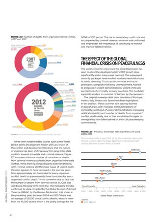 43
globalpeaceindex2013
It has been established by studies such as the World
Bank’s World Development Report 2011, and much of
the conflict and development literature, that the nature
of violence has been shifting away from large inter-state
conflicts towards intrastate and criminal violence. Figure
1.17 compares the total number of homicides or deaths
from criminal violence to deaths from organised intra-state
conflict. While there is a large disparity between the two,
with criminal violence still the major cause of violent death,
the ratio appears to have narrowed in the past six years
from approximately ten homicides for every organised
conflict death to approximately three homicides for every
organised conflict death. This is somewhat due to fact that
the number of deaths from internal conflict in 2008 was
well below the long-term trend line. The increasing trend is
confirmed by data compiled by the Global Burden of Armed
Violence (GBAV) by the Geneva Declaration that shows in
the preceding years between 2004 and 2007 there was
an average of 52,000 direct conflict deaths, which is lower
than the 111,000 deaths which is the yearly average for the
2008 to 2013 period. The rise in devastating conflicts is also
accompanied by criminal violence, terrorism and civil unrest
and emphasizes the importance of continuing to monitor
and improve related metrics.
TheeffectoftheGlobal
FinancialCrisisonpeacefulness
The worst economic crisis since the Great Depression has
seen much of the developed world’s GDP growth slow
significantly and in many cases contract. The subsequent
austerity packages have resulted in widespread reductions
in public spending. Cuts to public services and social
protection, alongside increasing unemployment, has led
to increases in violent demonstrations, violent crime and
perceptions of criminality in many countries. This has been
especially evident in countries hit hardest by the recession.
The original sovereign debt crisis countries of Portugal,
Ireland, Italy, Greece and Spain have been highlighted
in this analysis. These countries saw varying declines
in peacefulness with increases in the perceptions of
criminality, likelihood of violent demonstrations, increasing
political instability and number of deaths from organised
conflict. Additionally, due to their constrained budgets on
average they have fallen behind on their UN peacekeeping
commitments.
Other Nations with
Conﬂict Deaths
Iraq
Afghanistan
Southern Sudan
India
Sri Lanka
Other Nations with
Conﬂict Deaths
NUMBER
OF DEATHS
FROM
INTERNAL
CONFLICT
2012
NUMBER
OF DEATHS
FROM
INTERNAL
CONFLICT
2007
2054
2675
2871
4210
12,050
13,409
10,436
South Sudan 2871
Cote d'Ivoire 3108
Nigeria 3604
Somalia 4101
Afghanistan 5146
Yemen 5295
Iraq 5474
Pakistan 9153
Mexico 25,371
Syria 72,900
Libya 30,828
Source: IISS Armed Conflict Database, 2007 and 2012; EIU data
Figure 1.18 Number of deaths from organised internal conflict,
2007 and 2012
Figure 1.19 Initial EU Sovereign debt countries GPI score,
2008-2013
The countries which were first hit by the sovereign debt crisis,
Greece, Ireland, Italy, Portugal, Spain have all experienced
varying declines in their levels of peace.
1.100 1.200 1.300 1.400 1.500 1.600 1.700 1.800 1.900 2.000
Global Peace Index Score
More Peaceful Less Peaceful
GREECE
ITALY
SPAIN
PORTUGAL
IRELAND
Global Peace Index Score
20132008
LEGEND:
 