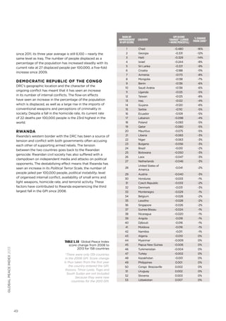 49
globalpeaceindex2013
since 2011, its three year average is still 6,100 – nearly the
same level as Iraq. The number of people displaced as a
percentage of the population has increased steadily with its
current rate at 27 displaced people per 100,000, a five-fold
increase since 2009.
Democratic Republic of the Congo
DRC’s geographic location and the character of the
ongoing conflict has meant that it has seen an increase
in its number of internal conflicts. The flow-on effects
have seen an increase in the percentage of the population
which is displaced, as well as a large rise in the imports of
conventional weapons and perceptions of criminality in
society. Despite a fall in the homicide rate, its current rate
of 22 deaths per 100,000 people is the 23rd highest in the
world.
Rwanda
Rwanda’s western border with the DRC has been a source of
tension and conflict with both governments often accusing
each other of supporting armed rebels. The tension
between the two countries goes back to the Rwandan
genocide. Rwandan civil society has also suffered with a
clampdown on independent media and attacks on political
opponents. The destabilizing effect means that Rwanda has
seen an increase in its Political Terror Scale, the number of
people jailed per 100,000 people, political instability, level
of organised internal conflict, availability of small arms and
light weapons, homicide rate, and terrorist activity. These
factors have contributed to Rwanda experiencing the third
largest fall in the GPI since 2008.
Rankby
Improvement
inGPIScore
Country
GPIScore
Change*(lower
=morepeaceful)
%Change
from2008*
1 Chad -0.480 -16%
2 Georgia -0.331 -12%
3 Haiti -0.329 -14%
4 Israel -0.244 -8%
5 Sri Lanka -0.221 -9%
6 Croatia -0.188 -11%
7 Armenia -0.173 -8%
8 Mongolia -0.138 -7%
9 Benin -0.136 -6%
10 Saudi Arabia -0.136 -6%
11 Uganda -0.125 -5%
12 Taiwan -0.125 -8%
13 Iraq -0.122 -4%
14 Guyana -0.120 -6%
15 Serbia -0.110 -5%
16 Ecuador -0.109 -5%
17 Lebanon -0.098 -4%
18 Poland -0.083 -5%
19 Qatar -0.080 -5%
20 Mauritius -0.075 -5%
21 Liberia -0.065 -3%
22 Niger -0.063 -3%
23 Bulgaria -0.056 -3%
24 Brazil -0.051 -2%
25 Botswana -0.050 -3%
26 Laos -0.047 -3%
27 Netherlands -0.046 -3%
28
United States of
America
-0.041 -2%
29 Austria -0.040 -3%
30 Honduras -0.033 -1%
31 Czech Republic -0.033 -2%
32 Denmark -0.031 -3%
33 Montenegro -0.029 -1%
34 Belgium -0.028 -2%
35 Lesotho -0.028 -2%
36 Singapore -0.026 -2%
37 Guinea Bissau -0.024 -1%
38 Nicaragua -0.020 -1%
39 Angola -0.018 -1%
40 Djibouti -0.016 -1%
41 Moldova -0.016 -1%
42 Namibia -0.011 -1%
43 Algeria -0.010 0%
44 Myanmar -0.009 0%
45 Papua New Guinea -0.006 0%
46 Turkmenistan -0.004 0%
47 Turkey -0.002 0%
48 Kazakhstan -0.001 0%
49 Philippines 0.001 0%
50 Congo Brazzaville 0.002 0%
51 Uruguay 0.002 0%
52 Slovenia 0.003 0%
53 Uzbekistan 0.007 0%
Table 1.16 Global Peace Index
score change from 2008 to
2013 for 158 countries
*There were only 139 countries
in the 2008 GPI. Score change
is thus taken from the first year
the country entered the GPI.
Kosovo, Timor Leste, Togo and
South Sudan are not included
because they were new
countries for the 2013 GPI.
 