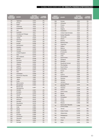 global peace index 2013 /01/ results, findings & methodology
50
Rankby
Improvement
inGPIScore
Country
GPIScore
Change*(lower
=morepeaceful)
%Change
from2008*
54 Tajikistan 0.010 0%
55 Eritrea 0.010 0%
56 Spain 0.011 1%
57 Indonesia 0.013 1%
58 Guatemala 0.015 1%
59 Iran 0.016 1%
60 Australia 0.017 1%
61 Trinidad and Tobago 0.017 1%
62 Colombia 0.019 1%
63 Jordan 0.024 1%
64 Germany 0.024 2%
65 Finland 0.025 2%
66 Kuwait 0.036 2%
67 Switzerland 0.037 3%
68 Sweden 0.037 3%
69 Vietnam 0.039 2%
70 Canada 0.042 3%
71 United Kingdom 0.044 3%
72 Italy 0.045 3%
73 New Zealand 0.047 4%
74 Bhutan 0.048 3%
75 Romania 0.048 3%
76 Thailand 0.052 2%
77 Albania 0.055 3%
78 Iceland 0.055 5%
79 Malaysia 0.056 4%
80 Burundi 0.057 2%
81 Mali 0.057 2%
82 Azerbaijan 0.058 3%
83 Dominican Republic 0.059 3%
84 Ireland 0.061 5%
85 Japan 0.061 5%
86 Cuba 0.062 3%
87 Sierra Leone 0.063 3%
88 Bangladesh 0.063 3%
89
Bosnia and
Hercegovina
0.067 4%
90 Zambia 0.067 4%
91 Hungary 0.068 5%
92 Norway 0.070 5%
93 Latvia 0.070 4%
94 Mauritania 0.072 3%
95 Morocco 0.075 4%
96 Somalia 0.078 2%
97 Macedonia 0.079 4%
98 Portugal 0.081 6%
99 India 0.082 3%
100 Nepal 0.083 4%
101 Kenya 0.086 4%
102 Sudan 0.088 3%
103 Slovakia 0.089 6%
104 Cameroon 0.094 4%
105 Tanzania 0.098 5%
106 Bolivia 0.106 5%
107 Senegal 0.107 5%
Rankby
Improvement
inGPIScore
Country
GPIScore
Change*(lower
=morepeaceful)
%Change
from2008*
108 Guinea 0.110 5%
109 Lithuania 0.113 7%
110 France 0.114 7%
111 China 0.118 6%
112 Nigeria 0.119 5%
113 Swaziland 0.121 6%
114 United Arab Emirates 0.122 8%
115 Kyrgyz Republic 0.124 5%
116 Venezuela 0.126 6%
117 Ghana 0.128 7%
118 Estonia 0.130 8%
119 Burkina Faso 0.131 7%
120 Argentina 0.139 8%
121 Malawi 0.140 8%
122 Belarus 0.141 7%
123 Cambodia 0.143 7%
124 El Salvador 0.146 7%
125 Greece 0.150 8%
126 Chile 0.156 11%
127 South Korea 0.158 10%
128 Paraguay 0.161 8%
129 Ethiopia 0.167 7%
130 Equatorial Guinea 0.170 9%
131 The Gambia 0.174 9%
132 South Africa 0.175 8%
133 Costa Rica 0.180 11%
134 Russia 0.186 6%
135 Peru 0.193 9%
136 Cyprus 0.193 12%
137 Mozambique 0.206 12%
138 Panama 0.214 13%
139 Ukraine 0.215 11%
140 Jamaica 0.216 11%
141
Central African
Republic
0.218 8%
142 Pakistan 0.221 8%
143 Gabon 0.249 14%
144 North Korea 0.296 11%
145 Egypt 0.299 15%
146 Bahrain 0.308 17%
147 Zimbabwe 0.312 13%
148 Oman 0.338 23%
149 Tunisia 0.342 21%
150 Mexico 0.368 18%
151
Democratic Republic
of the Congo
0.396 15%
152 Yemen 0.421 18%
153 Cote d' Ivoire 0.430 19%
154 Afghanistan 0.439 15%
155 Madagascar 0.445 27%
156 Rwanda 0.575 31%
157 Libya 0.733 39%
158 Syria 1.400 70%
 