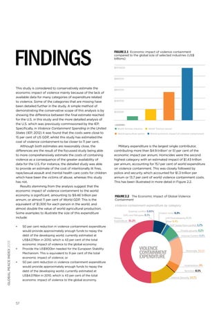 57
globalpeaceindex2013
findings
This study is considered to conservatively estimate the
economic impact of violence mainly because of the lack of
available data for many categories of expenditure related
to violence. Some of the categories that are missing have
been detailed further in the study. A simple method of
demonstrating the conservative scope of this analysis is by
showing the difference between the final estimate reached
for the U.S. in this study and the more detailed analysis of
the U.S. which was previously commissioned by the IEP.
Specifically, in Violence Containment Spending in the United
States (IEP, 2012) it was found that the costs were close to
15 per cent of US GDP, whilst this study has estimated the
cost of violence containment to be closer to 11 per cent.
Although both estimates are reasonably close, the
differences are the result of the focussed study being able
to more comprehensively estimate the costs of containing
violence as a consequence of the greater availability of
data for the U.S. For instance, the detailed study was able
to provide an estimate of the cost of intentionally lit fires,
rape/sexual assault and mental health care costs for children
which have been the victims of abuse, whereas this study
has not.
Results stemming from the analysis suggest that the
economic impact of violence containment to the world
economy is significant, amounting to $9.46 trillion per
annum, or almost 11 per cent of World GDP. This is the
equivalent of $1,300 for each person in the world, and
almost double the value of world agricultural production.
Some examples to illustrate the size of this expenditure
include:
•	 50 per cent reduction in violence containment expenditure
would provide approximately enough funds to repay the
debt of the developing world, currently estimated at
US$4,076bn in 2010, which is 43 per cent of the total
economic impact of violence to the global economy;
•	 Provide the US$900bn needed for the European Stability
Mechanism. This is equivalent to 9 per cent of the total
economic impact of violence; or
•	 50 per cent reduction in violence containment expenditure
would provide approximately enough funds to repay the
debt of the developing world, currently estimated at
US$4,076bn in 2010, which is 43 per cent of the total
economic impact of violence to the global economy.
Violent crime 6.3%
External conﬂict 0.03%
IDPs and Refugees 0.1%
UN Peacekeeping 0.1%
Fear 0.4%
Military
Expenditure 51.2%
GDP losses from conﬂict 1.7%
Private security 6.2%
Internal Conﬂict 0.9%
Homicides 15.1%
Incarceration 4%
Internal Security 13.7%
Terrorism 0.1%
Figure 2.2 The Economic Impact of Global Violence
Containment
Violence containment expenditure by category
Violence
containment
expenditure
World Airlines Industry World Tourism sector
World agriculture sector World economic impact of violence containment
LEGEND:
$2000
$4000
$6000
$8000
$10000
Figure 2.1 Economic impact of violence containment
compared to the global size of selected industries (US$
billions)
Military expenditure is the largest single contributor,
contributing more than $4.9 trillion1
or 51 per cent of the
economic impact per annum. Homicides were the second
highest category with an estimated impact of $1.43 trillion
per annum, accounting for 15.1 per cent of world expenditure
on violence containment. This was closely followed by
police and security which accounted for $1.3 trillion per
annum or 13.7 per cent of world violence containment costs.
This has been illustrated in more detail in Figure 2.2.
 