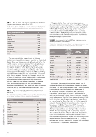 63
globalpeaceindex2013
Table 2.3 Ten countries with highest expenditures - Violence
Containment spending as portion of GDP3
North Korea, Syria and Liberia were found to have the highest
level of violence containment costs as a proportion of GDP.
Top10(asaproportionofGDP) %
North Korea 27%
Syria 24%
Liberia 23%
Afghanistan 21%
Libya 20%
Somalia 18%
Zimbabwe 18%
Honduras 17%
South Sudan 17%
Iraq 15%
The countries with the biggest costs of violence
containment in absolute terms were found to be the United
States, China and Russia, accounting for almost half of the
world’s violence containment costs. This is despite these
countries only accounting for 26 per cent of the world’s
population. In all three cases the majority of their costs
were from military expenditure. Specifically, in the United
States approximately 70 per cent was found to be military
expenditure followed by the cost of homicides, which were
8 per cent of the total. Similarly for China the military was
found to be the major contributor to violence containment
expenditure followed by internal security, and private
security. For Russia, the biggest contributor to violence
costs after military expenditure was the containment
relating to internal security and homicides, each accounting
for 22 per cent of their total violence containment costs.
Table 2.4 Top ten countries by total Violence Containment
spending
The United States, China and Russia are significant contributors
to the world economic cost of violence containment.
Top10($) (BillionUSs-PPP)
United States of America 1,709
China 354
Russia 207
India 186
Brazil 176
United Kingdom 137
Germany 130
Mexico 126
Japan 101
France 89
The potential for these economic resources to be
diverted into other more productive areas of expenditure is
significant; this has been highlighted on a per-capita basis
in Table 2.5, illustrating the average burden per person.
It needs to be emphasised that high income countries
will tend to have the highest per capita costs of violence
containment as costs within these countries are related to
the high levels per capita income.
Table 2.5 Countries with highest GDP per capita economic
impact of violence containment4
The United States, Oman and Qatar’s per-capita economic cost
of violence containment are the highest in the world.
Country
Violence
Containment
costper
person(USPPP
2012)
GDPPer
capita(PPP)
%ofper
capita
GDP
United States of
America
$5,485 $42,486 13%
Oman $3,610 $25,330 14%
Qatar $3,575 $77,987 5%
Kuwait $3,275 $47,935 7%
Israel $3,240 $26,719 12%
Singapore $3,175 $53,591 6%
Libya $3,175 $13,300 24%
Bahrain $2,745 $28,200 10%
Trinidad and Tobago $2,535 $22,142 11%
Saudi Arabia $2,360 $21,430 11%
On this basis the United States has the highest cost of
violence per person in outright terms, followed by Oman
and Qatar. This is illustrated above in Table 2.5. As previously
mentioned the majority of these costs were found to
be attributed to military expenditure and the costs of
maintaining internal security forces. It is interesting to
note the dominance of Middle Eastern nations in this table
which is because of their high incomes combined with high
levels of military spending and high levels of expenditure
on internal security. Given that many of the items used to
calculate the cost of violence are also used as measures
to calculate the Global Peace Index (GPI) it would be
expected that a close relationship would exist between
changes in peacefulness and changes in the percentage
of GDP diverted to dealing with or containing violence.
This has been illustrated in Figure 2.3, which shows there
is non-linear relationship between the costs of violence
containment as a proportion of GDP and the country’s level
of peacefulness, as measured by their GPI. As a country
becomes less peaceful the costs of violence containment as
a proportion of GDP generally will increase.
 