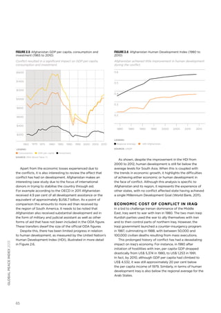 65
globalpeaceindex2013
Figure 2.5 Afghanistan GDP per capita, consumption and
investment (1965 to 2010)
Conflict resulted in a significant impact on GDP per capita,
consumption and investment.
Consumption GDP per capita Investment
LEGEND:
SOURCE: PEN World Table 7.1
$200
$400
$600
$800
$1000
$1200
$1400
$1600
1965 1970 1975 1980 1985 1990 1995 2000 20102005
Apart from the economic losses experienced due to
the conflicts, it is also interesting to review the effect that
conflict has had on development. Afghanistan makes an
interesting case study due to the focus of international
donors in trying to stabilise the country through aid.
For example according to the OECD in 2011 Afghanistan
received 4.9 per cent of all development assistance or the
equivalent of approximately $US6.7 billion. As a point of
comparison this amounts to more aid than received by
the region of South America. It needs to be noted that
Afghanistan also received substantial development aid in
the form of military and judicial assistant as well as other
forms of aid that have not been included in the ODA figure.
These transfers dwarf the size of the official ODA figures
Despite this, there has been limited progress in relation
to human development, as measured by the United Nation’s
Human Development Index (HDI), illustrated in more detail
in Figure 2.6.
Figure 2.6 Afghanistan Human Development Index (1980 to
2010)
Afghanistan achieved little improvement in human development
during the conflict.
1980 1985 1990 1995 2000 2005 2010 2015
0.2
0.3
0.4
0.5
0.6
Regional average HDI Afghanistan
LEGEND:
SOURCE: UNDP
As shown, despite the improvement in the HDI from
2000 to 2012, human development is still far below the
average levels for South Asia. When this is coupled with
the trends in economic growth, it highlights the difficulties
of achieving either economic or human development in
the face of conflict. Although this analysis is specific to
Afghanistan and its region, it represents the experience of
other states, with no conflict affected state having achieved
a single Millennium Development Goal (World Bank, 2011).
Economic Cost of Conflict in Iraq
In a bid to challenge Iranian dominance of the Middle
East, Iraq went to war with Iran in 1980. The two main Iraqi
Kurdish parties used the war to ally themselves with Iran
and to then control parts of northern Iraq. However, the
Iraqi government launched a counter-insurgency program
in 1987, culminating in 1988, with between 50,000 and
100,000 civilian deaths resulting from mass executions.
This prolonged history of conflict has had a devastating
impact on Iraq’s economy. For instance, in 1980 after
initiation of hostilities with Iran, per capita GDP dropped
drastically from US$ 5,374 in 1980, to US$ 1,253 in 1991.
In fact, by 2010, although GDP per capita had climbed to
US$ 4,532, it was still approximately 20 per cent below
the per capita income of 1979. Similarly, in terms of human
development Iraq is also below the regional average for the
Arab States.
 