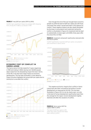 66
global peace index 2013 /02/GLOBAL COST OF CONTAINING VIOLENCE
Figure 2.7 Iraq GDP per capita (1970 to 2010)
Conflict had a significant impact on average GDP, dropping
from US $5,374 in 1980 to US $1,253 in 1991.
Actual GDP GDP with absence of conﬂict
Linear (GDP) with absence of conﬂict)
LEGEND:
SOURCE: PEN World Table 7.1
US$2000
US$1000
US$3000
US$4000
US$5000
US$6000
201020052000199519901985198019751970
Economic cost of conflict in
Sierra Leone
The Sierra Leone Civil War lasted for 11 years, beginning
in 1991 and ending in 2002, leaving over 50,000 people
dead. Aside from the devastating impact this had in terms
of lost life, it has also had a large impact on economic
development. This has been illustrated in more detail by
Figure 2.8 which highlights the actual GDP per capita and its
trend prior to and after the conflict.
Even though the end of the war brought back economic
growth, by 2010 the level of GDP per capita was still 31 per
cent lower than what it would have been in the absence of
conflict. These negative impacts are also clearly illustrated
by the drop in consumption and investment during the
conflict, as illustrated in Figure 2.9. Investment did not start
to substantially increase again until 2005, three years after
the end of the civil War.
Figure 2.9 Investment and growth significantly improved after
the end of conflict
Conflict significantly impacted GDP per capita, consumption
and investment in Sierra Leone.
Consumption GDP per capita Investment
LEGEND:
SOURCE: PEN World Table 7.1
US$400
US$200
US$100
US$600
US$800
US$1000
US$1200
201020052000199519901985198019751970
The negative economic impacts from conflict in Sierra
Leone have also been mirrored by the trends in human
development as measured by the HDI. This has been
illustrated in Figure 2.10. As can be clearly seen, not only
is the level of human development significantly lower than
the average for the region, human development slightly
declined until after the cessation of conflict.
Actual GDP GDP with absence of conﬂict
Linear (GDP) with absence of conﬂict)
LEGEND:
SOURCE: PEN World Table 7.1
US$200
US$400
US$600
US$800
US$1200
US$1400
US$1600
US$1000
20102005200019951990198519801970 19751960 1965
Figure 2.8 Sierra Leone GDP Per
Capita (1960 to 2010)
The level of GDP per capita is 31%
lower than what it would have likely
been without conflict.
 