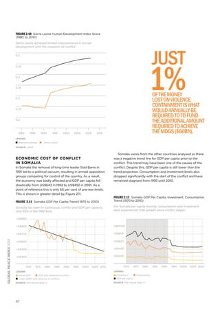 67
globalpeaceindex2013
1980 1985 1990 1995 2000 2005 2010 2015
0.2
0.25
0.3
0.35
0.4
0.45
0.5
Regional average Sierra Leone
LEGEND:
SOURCE: UNDP
Economic cost of Conflict
in Somalia
In Somalia the removal of long-time leader Siad Barre in
1991 led to a political vacuum, resulting in armed opposition
groups competing for control of the country. As a result,
the economy was badly affected and GDP per capita fell
drastically from US$643 in 1992 to US$452 in 2001. As a
point of reference this is only 65 per cent of pre-war levels.
This is shown in greater detail by Figure 2.11.
Figure 2.11 Somalia GDP Per Capita Trend (1970 to 2010)
Somalia has been in continuous conflict and GDP per capita is
only 65% of the 1992 level.
Actual GDP GDP with absence of conﬂict
Linear (GDP) with absence of conﬂict)
LEGEND:
SOURCE: PEN World Table 7.1
US$400
US$600
US$700
US$500
US$800
US$900
201020052000199519901985198019751970
Somalia varies from the other countries analysed as there
was a negative trend line for GDP per capita prior to the
conflict. This trend may have been one of the causes of the
conflict. Despite this, GDP per capita is still lower than the
trend projection. Consumption and investment levels also
dropped significantly with the start of the conflict and have
remained stagnant from 1995 until 2010.
Figure 2.12 Somalia GDP Per Capita, Investment, Consumption
Trend (1970 to 2010)
For Somalia per capita income, consumption and investment
have experienced little growth since conflict began.
Investment Consumption
GDP per capita
LEGEND:
SOURCE: PEN World Table 7.1
US$200
US$600
US$800
US$400
US$1000
201020052000199519901985198019751970
ofthemoney
lostonviolence
containmentiswhat
wouldannuallybe
requiredtotofund
theadditionalamount
requiredtoachieve
theMDGs($60bn).
1%
JUST
Figure 2.10 Sierra Leone Human Development Index Score
(1980 to 2010)
Sierra Leone achieved limited improvements in human
development until the cessation of conflict.
 