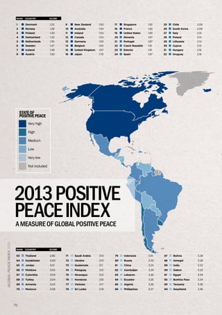 79
Very high
High
Medium
Low
Very low
Not included
1 Denmark 1.25
2 Norway 1.28
3 Finland 1.30
4 Switzerland 1.32
5 Netherlands 1.35
6 Sweden 1.37
7 Iceland 1.46
8 Austria 1.50
9 New Zealand 1.50
10 Australia 1.54
11 Ireland 1.54
12 Canada 1.54
13 Germany 1.59
14 Belgium 1.65
15 United Kingdom 1.67
16 Japan 1.79
17 Singapore 1.82
18 France 1.82
19 United States 1.83
20 Slovenia 1.87
21 Portugal 1.87
22 Czech Republic 1.91
23 Estonia 1.91
24 Spain 1.97
25 Chile 2.06
26 South Korea 2.08
27 Italy 2.13
28 Poland 2.14
29 Lithuania 2.14
30 Cyprus 2.15
31 Hungary 2.16
32 Uruguay 2.18
63 Thailand 2.95
64 Kazakhstan 3.00
65 Jordan 3.01
66 Moldova 3.03
67 Colombia 3.04
68 Turkey 3.04
69 Armenia 3.05
70 Morocco 3.08
71 Saudi Arabia 3.10
72 Ukraine 3.10
73 Guatemala 3.11
74 Paraguay 3.12
75 Nicaragua 3.13
76 Honduras 3.16
77 Vietnam 3.17
78 Sri Lanka 3.19
79 Indonesia 3.19
80 Russia 3.20
81 China 3.24
82 Azerbaijan 3.25
83 Lebanon 3.26
84 Ecuador 3.26
85 Algeria 3.26
86 Philippines 3.27
87 Bolivia 3.28
88 Senegal 3.28
89 India 3.32
90 Gabon 3.33
91 Egypt 3.34
92 Burkina Faso 3.34
93 Tanzania 3.36
94 Swaziland 3.36
RANK	COUNTRY	 SCORE
RANK	COUNTRY	 SCORE
Ameasureofglobalpositivepeace
2013positive
peaceindex
STATEOF
positivePEACE
globalpeaceindex2013
 