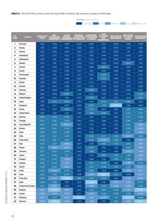 83
globalpeaceindex2013
Table 3.1 The 2013 PPI country scores for each Pillar of Peace, 126 countries, based on 2010 data
PPI
Rank Country OverallPPI
Score
Well
Functioning
Government
Sound
Business
Environment
Equitable
Distribution
ofResources
Acceptance
oftheRights
ofOthers
Good
Relations
with
Neighbours
FreeFlowof
Information
HighLevels
ofHuman
Capital
LowLevelsof
Corruption
1 Denmark 1.252 1.078 1.393 1.030 1.000 1.201 1.000 1.298 1.055
2 Norway 1.276 1.208 1.160 1.026 1.155 1.032 1.000 1.206 1.293
3 Finland 1.303 1.045 1.676 1.061 1.154 1.133 1.000 1.411 1.199
4 Switzerland 1.322 1.213 1.322 1.223 1.136 1.616 1.000 1.000 1.210
5 Netherlands 1.350 1.187 1.692 1.166 1.103 1.204 1.000 1.241 1.313
6 Sweden 1.373 1.116 1.642 1.000 1.422 1.000 1.000 1.803 1.149
7 Iceland 1.461 1.270 1.722 1.000 1.089 1.805 1.076 1.469 1.469
8 Austria 1.501 1.434 1.789 1.122 1.163 1.083 1.080 1.781 1.682
9 NewZealand 1.503 1.415 1.555 1.321 1.430 2.316 1.112 1.391 1.073
10 Australia 1.537 1.256 1.369 1.280 1.621 2.378 1.460 1.112 1.342
11 Ireland 1.539 1.567 1.402 1.241 1.775 1.050 1.222 1.673 1.593
12 Canada 1.544 1.334 1.493 1.233 1.510 1.799 1.600 1.279 1.486
13 Germany 1.591 1.628 1.786 1.095 1.864 1.296 1.055 1.660 1.662
14 Belgium 1.654 1.805 1.935 1.216 1.450 1.208 1.126 1.716 2.045
15 UnitedKingdom 1.672 1.573 1.591 1.304 1.906 1.584 1.204 1.644 1.980
16 Japan 1.785 1.914 1.893 1.000 1.265 2.422 1.751 1.891 1.800
17 Singapore 1.818 1.471 1.000 1.398 2.020 2.218 3.274 1.588 1.638
18 France 1.820 1.814 2.185 1.201 1.912 1.563 1.687 1.951 1.944
19 UnitedStates 1.834 1.685 1.216 1.482 1.993 2.118 1.527 2.231 2.113
20 Slovenia 1.869 2.384 2.395 1.164 1.590 1.204 1.589 2.171 2.063
21 Portugal 1.874 2.161 2.379 1.362 1.749 1.368 1.279 2.292 2.131
22 CzechRepublic 1.907 2.096 2.602 1.037 1.414 1.419 1.129 2.103 2.866
23 Estonia 1.909 2.041 2.189 1.380 1.752 1.445 1.053 2.214 2.740
24 Spain 1.966 2.128 2.228 1.243 1.698 1.572 1.495 2.115 2.811
25 Chile 2.061 2.116 2.397 1.792 2.166 2.177 1.795 2.610 1.869
26 SouthKorea 2.078 2.116 1.943 1.181 2.129 2.734 1.856 1.763 2.772
27 Italy 2.132 2.501 2.668 1.267 1.506 1.801 1.754 2.087 3.195
28 Poland 2.137 2.963 2.807 1.305 1.804 1.350 1.295 2.518 2.861
29 Lithuania 2.137 2.601 2.409 1.442 2.108 1.592 1.299 2.705 2.846
30 Cyprus 2.146 2.242 2.111 1.253 1.427 1.997 2.424 2.410 3.066
31 Hungary 2.163 2.497 2.708 1.236 1.646 1.794 1.736 2.389 3.116
32 Uruguay 2.185 2.429 3.151 1.653 2.116 2.456 1.298 2.788 2.184
33 Greece 2.229 2.520 2.843 1.262 1.921 2.068 2.116 2.081 3.047
34 Latvia 2.252 2.710 2.547 1.397 2.284 1.556 1.666 2.666 3.150
35 Israel 2.352 2.135 2.337 1.339 2.601 3.757 2.227 1.440 3.345
36 CostaRica 2.363 2.754 3.520 1.863 2.375 2.063 1.663 2.734 2.667
37 Qatar 2.365 2.586 1.166 1.516 4.006 1.747 2.894 3.035 2.378
38 UnitedArabEmirates 2.412 2.937 1.685 1.248 3.165 2.205 2.998 2.988 2.481
39 Bulgaria 2.493 3.519 3.106 1.643 1.904 1.882 2.059 2.730 3.424
40 Croatia 2.509 3.074 3.228 1.277 2.624 2.485 2.099 2.518 3.274
41 Botswana 2.581 2.610 2.845 3.611 2.831 2.656 1.797 3.630 2.456
42 Romania 2.585 3.645 3.095 1.419 3.118 1.707 1.893 2.659 3.531
LEGEND: State of Peace
Very High High Medium Low Very Low
 
