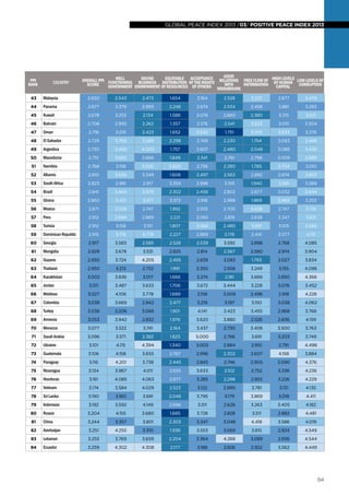 global peace index 2013 /03/ POSITIVE PEACE INDEX 2013
84
43 Malaysia 2.650 2.543 2.473 1.654 3.164 2.528 3.237 2.877 3.479
44 Panama 2.677 3.379 2.993 2.246 2.674 2.534 2.458 2.861 3.293
45 Kuwait 2.678 3.255 2.134 1.588 3.076 2.660 2.380 3.315 3.621
46 Bahrain 2.706 2.992 2.262 1.357 3.376 2.541 3.533 3.015 3.304
47 Oman 2.718 3.015 2.423 1.652 3.542 1.751 3.255 3.633 3.276
48 ElSalvador 2.729 3.705 3.589 2.298 2.749 2.230 1.754 3.093 3.489
49 Argentina 2.730 3.469 4.002 1.757 2.607 2.480 2.048 3.088 3.436
50 Macedonia 2.751 3.665 2.666 1.849 2.341 2.761 2.796 3.009 3.688
51 Namibia 2.768 3.158 3.520 3.820 2.736 2.280 1.785 3.754 3.010
52 Albania 2.810 3.656 3.349 1.608 2.497 2.563 2.892 2.874 3.853
53 SouthAfrica 2.823 2.981 2.917 3.354 2.996 3.193 1.940 3.581 3.389
54 Brazil 2.841 3.464 3.979 2.302 2.456 2.802 2.677 3.032 3.444
55 Ghana 2.860 3.431 3.471 3.372 2.918 2.988 1.869 3.465 3.253
56 Mexico 2.871 3.529 2.747 1.992 2.935 2.700 3.638 2.747 3.718
57 Peru 2.912 3.694 2.869 2.221 3.065 2.819 2.638 3.347 3.831
58 Tunisia 2.912 3.158 3.151 1.807 3.584 2.480 3.691 3.105 3.566
59 DominicanRepublic 2.915 3.719 3.778 2.227 2.889 2.178 2.441 3.077 4.131
60 Georgia 2.917 3.565 2.585 2.528 2.539 3.592 2.898 2.768 4.085
61 Mongolia 2.929 3.678 3.531 2.825 2.814 2.567 2.580 2.974 3.904
62 Guyana 2.930 3.724 4.205 2.495 2.839 3.083 1.793 3.027 3.834
63 Thailand 2.950 3.213 2.732 1.991 3.350 2.958 3.249 3.155 4.096
64 Kazakhstan 3.002 3.836 3.017 1.666 3.274 2.181 3.666 2.850 4.366
65 Jordan 3.011 3.487 3.633 1.706 3.672 3.444 3.228 3.076 3.452
66 Moldova 3.027 4.106 3.778 1.689 3.158 3.009 2.496 2.918 4.228
67 Colombia 3.038 3.669 2.942 2.477 3.219 3.197 3.150 3.038 4.062
68 Turkey 3.038 3.206 3.066 1.801 4.141 3.423 3.455 2.968 3.766
69 Armenia 3.053 3.942 2.832 1.976 3.620 3.880 2.526 2.836 4.159
70 Morocco 3.077 3.522 3.741 2.164 3.437 2.730 3.406 3.500 3.763
71 SaudiArabia 3.096 3.571 2.382 1.825 5.000 2.766 3.691 3.203 3.749
72 Ukraine 3.101 4.115 4.394 1.340 3.003 2.884 2.910 2.791 4.498
73 Guatemala 3.106 4.158 3.655 2.767 2.996 2.302 2.607 4.158 3.884
74 Paraguay 3.116 4.201 3.738 2.445 2.845 2.746 2.905 3.090 4.376
75 Nicaragua 3.134 3.967 4.011 2.655 3.633 2.102 2.752 3.336 4.236
76 Honduras 3.161 4.085 4.063 2.877 3.285 2.298 2.955 3.226 4.229
77 Vietnam 3.174 3.584 4.029 2.523 3.122 2.890 3.781 3.131 4.135
78 SriLanka 3.190 3.160 3.681 2.046 3.795 3.179 3.869 3.018 4.411
79 Indonesia 3.192 3.592 4.149 2.696 3.511 2.626 3.263 3.405 4.182
80 Russia 3.204 4.155 3.680 1.685 3.728 2.828 3.511 2.882 4.481
81 China 3.244 3.357 3.801 2.303 3.347 3.048 4.418 3.586 4.019
82 Azerbaijan 3.251 4.255 3.310 1.938 3.553 3.065 3.815 2.924 4.549
83 Lebanon 3.255 3.769 3.659 2.204 3.364 4.268 3.089 2.936 4.544
84 Ecuador 3.259 4.302 4.308 2.177 3.188 2.826 2.922 3.562 4.449
PPI
Rank Country OverallPPI
Score
Well
Functioning
Government
Sound
Business
Environment
Equitable
Distribution
ofResources
Acceptance
oftheRights
ofOthers
Good
Relations
with
Neighbours
FreeFlowof
Information
HighLevels
ofHuman
Capital
LowLevelsof
Corruption
 