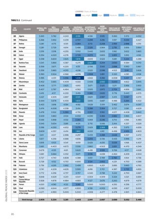 85
globalpeaceindex2013
85 Algeria 3.263 3.782 4.243 2.135 4.106 3.125 3.260 3.372 4.052
86 Philippines 3.266 3.952 4.239 2.707 3.299 3.216 3.197 3.034 4.427
87 Bolivia 3.281 4.173 4.551 3.084 3.172 3.208 2.993 2.898 4.310
88 Senegal 3.281 3.729 4.614 3.486 3.326 3.564 2.716 3.856 3.664
89 India 3.319 3.518 4.255 3.552 3.442 3.833 3.182 3.622 3.863
90 Gabon 3.334 4.023 4.276 2.729 3.073 3.805 2.913 3.910 4.192
91 Egypt 3.338 3.600 3.825 1.878 4.633 3.524 3.681 3.224 4.288
92 BurkinaFaso 3.341 3.893 4.387 4.275 2.467 3.244 2.650 4.584 4.010
93 Tanzania 3.359 3.671 4.220 4.151 3.706 3.143 2.898 3.950 3.967
94 Swaziland 3.359 3.883 4.010 4.018 3.520 3.096 4.103 3.141 3.826
95 Malawi 3.390 3.504 4.566 4.378 2.908 2.851 3.320 4.381 4.108
96 Belarus 3.395 4.331 3.356 1.208 4.842 3.392 4.008 3.257 4.367
97 Mozambique 3.402 3.665 4.409 4.555 3.408 2.550 3.000 4.822 3.845
98 Zambia 3.406 3.771 3.825 4.810 3.671 3.120 3.211 3.956 3.933
99 Mali 3.407 3.797 4.464 4.562 3.505 2.872 2.705 4.856 3.661
100 Cambodia 3.415 4.117 4.230 3.419 3.380 2.632 3.776 3.443 4.575
101 Venezuela 3.421 4.505 4.897 2.021 3.825 2.997 3.413 3.087 4.570
102 Syria 3.444 3.678 4.430 1.833 3.835 3.687 4.486 3.294 4.422
103 Madagascar 3.453 3.818 4.194 4.192 3.628 3.519 3.462 3.674 4.097
104 Bangladesh 3.474 4.006 4.338 3.414 3.288 3.264 3.727 3.581 4.629
105 Rwanda 3.478 3.522 3.390 4.755 3.307 3.150 4.571 4.408 3.843
106 Kenya 3.509 3.863 4.104 4.050 4.030 3.365 2.882 3.965 4.607
107 Nepal 3.536 3.958 4.102 3.260 3.959 3.236 3.714 4.166 4.480
108 Uganda 3.545 3.634 3.991 4.125 3.710 3.556 3.414 4.337 4.529
109 Laos 3.596 4.093 4.652 3.279 3.929 2.369 4.365 3.975 4.659
110 Iran 3.609 4.357 4.414 1.962 4.022 4.161 4.456 2.935 4.803
111 RepublicoftheCongo 3.611 4.517 4.996 4.297 3.433 3.288 2.646 4.357 4.472
112 Liberia 3.617 4.256 4.686 4.836 3.205 3.726 3.433 3.996 4.219
113 SierraLeone 3.619 4.103 4.541 4.619 3.425 4.010 3.026 4.168 4.407
114 Mauritania 3.661 4.403 4.673 3.556 3.860 4.503 2.651 4.470 4.349
115 Cameroon 3.679 4.125 4.611 3.620 4.418 3.109 3.759 4.117 4.628
116 Ethiopia 3.681 3.694 4.332 3.671 3.106 4.638 4.464 4.209 4.504
117 Haiti 3.727 4.743 4.808 4.388 3.651 3.789 2.780 4.164 4.736
118 Burundi 3.728 4.152 4.753 4.690 3.124 2.902 4.231 4.700 4.589
119 Pakistan 3.736 4.091 3.992 3.499 4.800 4.201 3.895 3.665 4.763
120 Uzbekistan 3.741 4.209 4.635 3.590 4.816 3.701 4.387 2.733 4.855
121 IvoryCoast 3.772 4.256 4.737 3.757 4.340 3.738 3.222 4.700 4.667
122 Nigeria 3.848 4.629 4.201 4.547 4.304 4.309 3.324 4.321 4.694
123
CentralAfrican
Republic 3.928 4.878 4.984 4.683 4.127 3.676 3.250 4.879 4.679
124 Yemen 4.001 4.190 4.122 3.061 5.000 5.000 4.510 4.336 4.777
125 Chad 4.090 4.644 4.977 4.900 4.158 4.002 4.093 4.927 5.000
126
DemocraticRepublic
oftheCongo 4.271 4.990 5.000 5.000 4.908 4.277 4.478 4.901 4.844
WorldAverage 2.809 3.234 3.281 2.403 2.941 2.697 2.689 3.052 3.496
LEGEND: State of Peace
Very High High Medium Low Very Low
PPI
Rank Country OverallPPI
Score
Well
Functioning
Government
Sound
Business
Environment
Equitable
Distribution
ofResources
Acceptance
oftheRights
ofOthers
Good
Relations
with
Neighbours
FreeFlowof
Information
HighLevels
ofHuman
Capital
LowLevelsof
Corruption
Table 3.1 Continued
 