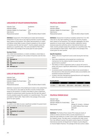89
globalpeaceindex2013
LikelihoodofViolentDemonstrations
Indicator Type	 Qualitative
Indicator Weight	 3
Indicator Weight (% of total Index)	 4.0%
Data Source	 EIU
Measurement period	 March 16 2012 to March 15 2013
Definition: Assessment of the likelihood of violent demonstration
ranked from 1-5 (very low to very high) by the EIU’s Country Analysis
team, based on the question “Are violent demonstrations or violent
civil/labour unrest likely to pose a threat to property or the conduct
of business over the next two years?”. Country analysts assess this
question on a quarterly basis. The score provided for March 2012 -
March 2013 is the average of the scores given for each quarter.
Scoring Criteria
“Are violent demonstrations or violent civil/labour unrest likely to
pose a threat to property or the conduct of business over the next
two years?”
1/5	 Strongly no
2/5	No
3/5	 Somewhat of a problem
4/5	Yes
5/5	 Strongly yes
LevelofViolentCrime
Indicator Type	 Qualitative
Indicator Weight	 4
Indicator Weight (% of total Index)	 5.3%
Data Source	 EIU
Measurement period	 March 16 2012 to March 15 2013
Definition: Assessment of the likelihood of violent crime ranked from
1 to 5 (very low to very high) by the EIU’s Country Analysis team
based on the question “Is violent crime likely to pose a significant
problem for government and/or business over the next two years?”.
Country analysts assess this question on a quarterly basis. The score
provided for March 2012 - March 2013 is the average of the scores
given for each quarter.
Scoring Criteria
“Is violent crime likely to pose a significant problem for government
and/or business over the next two years?”
1/5	 Strongly no
2/5	No
3/5	 Somewhat of a problem
4/5	Yes
5/5	 Strongly yes
PoliticalInstability
Indicator Type	 Qualitative
Indicator Weight	 4
Indicator Weight (% of total Index)	 5.3%
Data Source	 EIU
Measurement period	 March 16 2012 to March 15 2013
Definition: Assessment of political instability ranked from 0 to 100
(very low to very high instability) by the EIU’s Country Analysis
team, based on five questions. This indicator aggregates five other
questions on social unrest, orderly transfers, opposition stance,
excessive executive authority, and an international tension sub-
index. Country analysts assess this question on a quarterly basis. The
score provided for March 2012 - March 2013 is the average of the
scores given for each quarter.
Specific Questions:
•	 What is the risk of significant social unrest during the next two
years?
•	 How clear, established, and accepted are constitutional
mechanisms for the orderly transfer of power from one
government to another?
•	 How likely is it that an opposition party or group will come to
power and cause a significant deterioration in business operating
conditions?
•	 Is excessive power concentrated or likely to be concentrated, in
the executive so that executive authority lacks accountability and
possesses excessive discretion?
•	 Is there a risk that international disputes/tensions will negatively
affect the economy and/or polity?
Scoring Bands
1/5 2/5 3/5 4/5 5/5
0 - 20.4 20.5 - 40.4 40.5 - 60.4 60.5 - 80.4 80.5 - 100
PoliticalTerrorScale
Indicator Type	 Qualitative
Indicator Weight	 4
Indicator Weight (% of total Index)	 5.3%
Data Source	 Gibney, M., Cornett, L., & Wood,
R., (2011) Political Terror Scale
1976-2011
Measurement period	 2011
Definition: The Political Terror Scale (PTS) measures levels of
political violence and terror that a country experiences in a
particular year based on a 5-level “terror scale” originally developed
by Freedom House. The data used in compiling this index comes
from two different sources: the yearly country reports of Amnesty
International and the US Department of State’s Country Reports
on Human Rights Practices. The average of the two scores is taken.
 