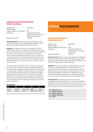 91
globalpeaceindex2013
NumberofDeathsfromOrganised
Conflict(Internal)
Indicator Type	 Quantitative
Indicator Weight	 5
Indicator Weight (% of total Index)	 6.7%
Data Source	 International Institute for
Strategic Studies (IISS), Armed
Conﬂict Database (ACD)
Measurement period	 2011-2012
Alternative Source: EIU. When no data was provided by the IISS
ACD, then EIU analysts have scored the figures available for 2012
and 2013 according to the set bands of the actual data.
Definition: This indicator uses the UCDP’s definition of conflict.
UCDP defines conflict as: “a contested incompatibility that concerns
government and/or territory where the use of armed force between
two parties, of which at least one is the government of a state,
results in at least 25 battle-related deaths in a year”. Statistics are
compiled from the most recent edition of the IISS ACD, which has
the following definition of armed conflict-related fatalities: ‘Fatality
statistics relate to military and civilian lives lost as a direct result of
an armed conflict’.
The figures relate to the country which is the main area of conflict.
For some conflicts no reliable statistics are available. Estimates of
war fatalities vary according to source, sometimes by a wide margin.
In compiling data on fatalities, the IISS has used its best estimates
and takes full responsibility for these figures. Some overall fatality
figures have been revised in light of new information. Changes in
fatality figures may therefore occur as a result of such revisions as
well as because of increased fatalities. Fatality figures for terrorism
may include deaths inflicted by the government forces in counter-
terrorism operations.
Scoring Bands
1/5 2/5 3/5 4/5 5/5
0 – 23
deaths
24 - 998
deaths
999 - 4,998
deaths
4,999 -
9,998 deaths
> 9,999
deaths
MilitaryExpenditureasa
PercentageofGDP
Indicator Type	 Quantitative
Indicator Weight	 2
Indicator Weight (% of total Index)	 2.6%
Data Source	 International Institute for
Strategic Studies, The Military
Balance 2013
Measurement period	 2011-2012
Alternative Source: When no data was provided, several alternative
sources were used: National Public Expenditure Accounts, SIPRI
information and the Military Balance 2012. Alternative data are from
2007 to 2012, depending upon data availability.
Definition: Cash outlays of central or federal government to meet
the costs of national armed forces—including strategic, land,
naval, air, command, administration and support forces as well as
paramilitary forces, customs forces and border guards if these are
trained and equipped as a military force. Published EIU data on
nominal GDP (or the World Bank when unavailable) was used to
arrive at the value of military expenditure as a percentage of GDP.
Scoring Criteria: This indicator is scored using a min-max
normalisation. Applying this method, a country’s score is based on
the distance of its military expenditure as a share of GDP from the
benchmarks of 0% (for a score of 1) and 12.97% or above (for a score
of 5). The bands while linear approximately conform as follows:
1 /5	 Between 0-3.11 %
2/5	 Between 3.12-6.39 %
3/5	 Between 6.4-9.67 %
4/5	 Between 9.68-12.96 %
5/5 	>12.97 %
externalPeaceIndicators
 