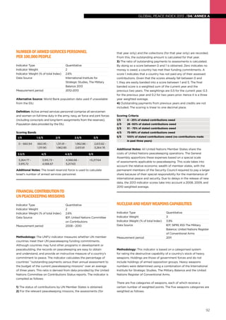 92
global peace index 2013 /04/annex a
NumberofArmedServicesPersonnel
per100,000people
Indicator Type	 Quantitative
Indicator Weight	 2
Indicator Weight (% of total Index)	 2.6%
Data Source	 International Institute for
Strategic Studies, The Military
Balance 2013
Measurement period	 2012-2013
Alternative Source: World Bank population data used if unavailable
from the EIU.
Definition: Active armed services personnel comprise all servicemen
and women on full-time duty in the army, navy, air force and joint forces
(including conscripts and long-term assignments from the reserves).
Population data provided by the EIU.
Scoring Bands
1/5 1.5/5 2/5 2.5/5 3/5
0 - 660.94 660.95 -
1,311.90
1,311.91 -
1,962.85
1,962.86 -
2,613.81
2,613.82 -
3,264.76
3.5/5 4/5 4.5/5 5/5
3,264.77 -
3,915.72
3,915.73 -
4,566.67
4,566.68 -
5,217.63
>5,217.64
Additional Notes: The Israeli reservist force is used to calculate
Israel’s number of armed services personnel.
FinancialContributionto
UNPeacekeepingMissions
Indicator Type	 Quantitative
Indicator Weight	 2
Indicator Weight (% of total Index)	 2.6%
Data Source	 IEP; United Nations Committee
on Contributions
Measurement period	 2008 - 2010
Methodology: The UNFU indicator measures whether UN member
countries meet their UN peacekeeping funding commitments.
Although countries may fund other programs in development or
peacebuilding, the records on peacekeeping are easy to obtain
and understand, and provide an instructive measure of a country’s
commitment to peace. The indicator calculates the percentage of
countries’ “outstanding payments versus their annual assessment to
the budget of the current peacekeeping missions” over an average
of three years. This ratio is derived from data provided by the United
Nations Committee on Contributions Status reports. The indicator is
compiled as follows:
1) The status of contributions by UN Member States is obtained.
2) For the relevant peacekeeping missions, the assessments (for
that year only) and the collections (for that year only) are recorded.
From this, the outstanding amount is calculated for that year.
3) The ratio of outstanding payments to assessments is calculated.
By doing so a score between 0 and 1 is obtained. Zero indicates no
money is owed; a country has met their funding commitments. A
score 1 indicates that a country has not paid any of their assessed
contributions. Given that the scores already fall between 0 and
1, they are easily banded into a score between 1 and 5. The final
banded score is a weighted sum of the current year and the
previous two years. The weightings are 0.5 for the current year, 0.3
for the previous year and 0.2 for two years prior. Hence it is a three
year weighted average.
4) Outstanding payments from previous years and credits are not
included. The scoring is linear to one decimal place.
Scoring Criteria
1/5	 0 - 25% of stated contributions owed
2/5	 26 -50% of stated contributions owed
3/5	 51 - 75% of stated contributions owed
4/5	 75-99% of stated contributions owed
5/5	 100% of stated contributions owed (no contributions made
	 in past three years)
Additional Notes: All United Nations Member States share the
costs of United Nations peacekeeping operations. The General
Assembly apportions these expenses based on a special scale
of assessments applicable to peacekeeping. This scale takes into
account the relative economic wealth of member states, with the
permanent members of the Security Council required to pay a larger
share because of their special responsibility for the maintenance of
international peace and security. Due to delays in the release of new
data, the 2013 indicator scores take into account a 2008, 2009, and
2010 weighted average.
NuclearandHeavyWeaponsCapabilities
Indicator Type	 Quantitative
Indicator Weight	 3
Indicator Weight (% of total Index)	 3.9%
Data Source	 IEP; SIPRI; IISS The Military
Balance; United Nations Register
of Conventional Arms
Measurement period	 2011
Methodology: This indicator is based on a categorised system
for rating the destructive capability of a country’s stock of heavy
weapons. Holdings are those of government forces and do not
include holdings of armed opposition groups. Heavy weapons
numbers were determined using a combination of the International
Institute for Strategic Studies, The Military Balance and the United
Nations Register of Conventional Arms.
There are five categories of weapons, each of which receive a
certain number of weighted points. The five weapons categories are
weighted as follows:
 