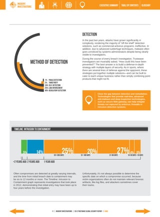 Incident
      Investigations                                                                                   EXECUTIVE SUMMARY           TABLE of contents      GLOSSARY




                                                                                Detection
                                                                                In the past two years, attacks have grown significantly in
                                                                                complexity, rendering the majority of “off the shelf” detection
                                                                                solutions, such as commercial antivirus programs, ineffective. In
                                                                                addition, due to advanced subterfuge techniques, malware often
                                                                                goes unnoticed by systems administrators despite being clearly
                                                                                visible to investigators.
                                                                                During the course of every breach investigation, Trustwave
                  Method of detection                                           investigators are invariably asked, “How could this have been
                                                                                prevented?” The best answer is to build a defense-in-depth
                                                                                strategy with multiple layers of security. As in sports, where
                                                                                there are several lines of defense against the opponent, these
                                                                                strategies put together multiple solutions—and can be built to
                                                                                cater to each unique business rather than simply combining point
                                1% Public Detection                             products that might not fit.
                                2% Third Party
                                24% Self-Detection
                                25% Law Enforcement
                                48% Regulatory Detection
                                                                                                     Close the gap between detection and remediation.
                                                                                                     Technologies that provide real-time, advanced
                                                                                                     anti-malware and deep inspection technologies,
                                                                                                     such as secure Web gateway, can help mitigate
                                                                                                     threats not captured by antivirus, firewalls or
                                                                                                     intrusion detection systems.




   Timeline: Intrusion to Containment
Timeline: Intrustion to Containment


           5%           14%                          25%
                                          181-365 days
                                                                                       20%
                                                                              91-180 days
                                                                                                                               27%
                                                                                                                      31-90 Days
                                                                                                                                            4% 5%
                                                                                                                                         10-30 days <10 Days

  >2 years ago 2 years ago     1 year ago


  Often compromises are detected at greatly varying intervals,                  Unfortunately, it’s not always possible to determine the
  and the time from initial breach date to containment may                      specific date on which a compromise occurred, because
  be six to 12 months or more. The Timeline: Intrusion to                       victim organizations often do not maintain relevant forensic
  Containment graph represents investigations that took place                   artifacts, like log files, and attackers sometimes cover
  in 2012, demonstrating that initial entry may have been up to                 their tracks.
  four years before the investigation.




                                        11 | INCIDENT INVESTIGATIONS | 2013 Trustwave Global SECURITY Report | HOME
 