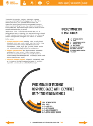 Incident
        Investigations                                                                                   EXECUTIVE SUMMARY    TABLE of contents     GLOSSARY




The exploit kits revealed that there is a mature malware
economy comprising those who supply malware (the “arms
dealers”) and those who spread it. Understanding this
relationship brings the security community as a whole much
closer to understanding how and why malware is created and
how it proliferates. It also encourages continued efforts to create
software solidly founded on security.
The malware cases Trustwave analyzes are often part of
                                                                                                                 Unique Samples by
highly targeted attacks that differ from what is commonly covered
in public malware discussions. Samples may be part of ongoing
                                                                                                                 Classification
criminal investigations, limiting the data that can be disclosed.
In this section:                                                                                                             2.7% Application Specific
•	 Incident response cases: Individual cases as they apply to
                                                                                                                             3.3% Other
                                                                                                                             6% Stand-alone Exfiltration
   a particular victim and event. A single case may involve many
                                                                                                                             6% Network Sniffer
   systems and malware samples. Attackers do not limit
                                                                                                                             9.5% Input Hooking
   themselves to a single target, and the same criminal groups
                                                                                                                             15.4% Dropper/Downloader
   may repurpose their attack tool kits for many victims.                                                                    15.5% Remote Access/RAT
•	 Malware analysis cases: Kits or combinations of malware                                                                   20.2% Generic Memory Scraping
   used together in one or more incident response cases.                                                                     21.4% Utility
   Trustwave researchers view the data through this lens to
   understand how the cases relate and to develop a sense of the
   attacker’s abilities and growth.
•	 Individual malware samples: Analysis of samples that make
   up the cases to identify how attackers handle the functions
   required to successfully run a data theft campaign.




                                              Percentage of Incident
                                              Response Cases with Identified
                                              Data-Targeting Methods
                                                                     1.6% Network Sniffer
                                                                     5.3% Other
                                                                     14.5% Log Reader
                                                                     14.5% Input Hooking
                                                                     14.5% Application Specific
                                                                     49.6% Generic Memory Scraping




                                          17 | INCIDENT INVESTIGATIONS | 2013 Trustwave Global SECURITY Report | HOME
 