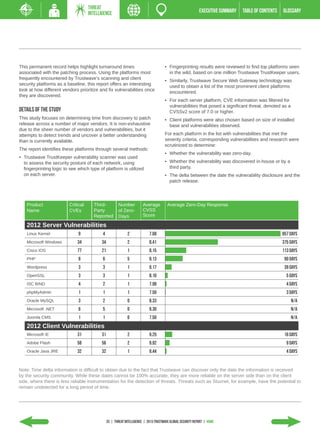 THREAT
                                     INTELLIGENCE                                                            EXECUTIVE SUMMARY   TABLE of contents   GLOSSARY




This permanent record helps highlight turnaround times                                •	 Fingerprinting results were reviewed to find top platforms seen
associated with the patching process. Using the platforms most                           in the wild, based on one million Trustwave TrustKeeper users.
frequently encountered by Trustwave’s scanning and client                             •	 Similarly, Trustwave Secure Web Gateway technology was
security platforms as a baseline, this report offers an interesting                      used to obtain a list of the most prominent client platforms
look at how different vendors prioritize and fix vulnerabilities once                    encountered.
they are discovered.
                                                                                      •	 For each server platform, CVE information was filtered for
                                                                                         vulnerabilities that posed a significant threat, denoted as a
Details of the Study                                                                     CVSSv2 score of 7.0 or higher.
This study focuses on determining time from discovery to patch                        •	 Client platforms were also chosen based on size of installed
release across a number of major vendors. It is non-exhaustive                           base and vulnerabilities observed.
due to the sheer number of vendors and vulnerabilities, but it
attempts to detect trends and uncover a better understanding                          For each platform in the list with vulnerabilities that met the
than is currently available.                                                          severity criteria, corresponding vulnerabilities and research were
                                                                                      scrutinized to determine:
The report identifies these platforms through several methods:
                                                                                      •	 Whether the vulnerability was zero-day.
•	 Trustwave TrustKeeper vulnerability scanner was used
   to assess the security posture of each network, using                              •	 Whether the vulnerability was discovered in-house or by a
   fingerprinting logic to see which type of platform is utilized                        third party.
   on each server.                                                                    •	 The delta between the date the vulnerability disclosure and the
                                                                                         patch release.




    Product               Critical     Third-          Number           Average         Average Zero-Day Response
    Name                  CVEs         Party           of Zero-         CVSS
                                       Reported        Days             Score

    2012 Server Vulnerabilities
    Linux Kernel               9            4                2              7.68                                                                     857 days
    Microsoft Windows         34           34                2              8.41                                                                     375 days
    Cisco IOS                 77           21                1              8.15                                                                     113 days
    PHP                        8            6                5              8.13                                                                      90 days
    Wordpress                  3            3                1              9.17                                                                      39 days
    OpenSSL                    3            3                1              8.10                                                                       5 days
    ISC BIND                   4            2                1              7.98                                                                       4 days
    phpMyAdmin                 1            1                1              7.50                                                                       3 days
    Oracle MySQL               3            2                0              8.33                                                                         n/a
    Microsoft .NET             6            5                0              9.30                                                                         n/a
    Joomla CMS                 1            1                0              7.50                                                                         n/a
    2012 Client Vulnerabilities
    Microsoft IE              31           31                2              9.25                                                                      16 Days
    Adobe Flash               58           56                2              9.92                                                                       9 Days
    Oracle Java JRE           32           32                1              9.44                                                                       4 Days


Note: Time delta information is difficult to obtain due to the fact that Trustwave can discover only the date the information is received
by the security community. While these dates cannot be 100% accurate, they are more reliable on the server side than on the client
side, where there is less reliable instrumentation for the detection of threats. Threats such as Stuxnet, for example, have the potential to
remain undetected for a long period of time.




                                                33 | THREAT INTELLIGENCE | 2013 Trustwave Global SECURITY Report | HOME
 