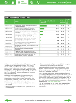 THREAT
                                   INTELLIGENCE                                                           EXECUTIVE SUMMARY     TABLE of contents   GLOSSARY




 Most Observed Web Exploits Used
                                                                                                                                                Used in
                                                                                      Percentage of CVE-Based                         Month     a Zero-
 CVE                  Name
                                                                                      Detections                                      Disclosed Day
                                                                                                                                                Attack?
                      Adobe Reader GetIcon JavaScript Method Buffer
 CVE-2009-0927
                      Overflow Vulnerability
                                                                                                                              32.4%    Mar-09       Yes
                      Adobe Acrobat and Reader CVE-2010-0188
 CVE-2010-0188
                      Remote Code Execution Vulnerability (libTiff)                                                           21.4%     Feb-10      Yes
                      Microsoft MSXML ActiveX Remote Code Execution
 CVE-2012-1889
                      Vulnerability                                                                                           16.1%     Jun-12      Yes
                      Microsoft Internet Explorer Self-Executing HTML
 CVE-2004-0549
                      Arbitrary Code Execution Vulnerability                                                                  13.4%     Jun-04      Yes
                      Adobe Acrobat and Adobe Reader CollectEmailInfo
 CVE-2007-5659
                      JavaScript Method Buffer Overflow Vulnerability
                                                                                                                              3.6%      Oct-07      Yes
                      Microsoft Windows Help and Support Center
 CVE-2010-1885
                      Protocol Handler Vulnerability                                                                          3.6%      Jun-10      Yes
                      Microsoft Internet Explorer Cloned DOM Object
 CVE-2009-0075
                      Malformed Reference Vulnerability                                                                       2.7%      Jan-09       No
                      Adobe Reader util.printf() JavaScript Function Stack
 CVE-2008-2992
                      Overflow Exploit
                                                                                                                              1.7%      Jan-08       No
                      Microsoft Internet Explorer RDS ActiveX
 CVE-2006-0003
                      Vulnerability                                                                                           1.1%     Apr-06        No
                      Oracle Java Applet java.util.concurrent Type
 CVE-2012-0507
                      Confusion Remote Code Execution Vulnerability                                                           1.1%      Feb-12       No
                      Adobe Flash Player CVE-2011-0611 SWF File
 CVE-2011-0611
                      Remote Memory Corruption Vulnerability                                                                  1.1%     Apr-11       Yes




Analyzing more than 5 million malicious URLs passing through                       •	 Some vendors, such as Apple, are usually late in rewrapping
Trustwave Secure Web Gateway, Trustwave found that the                                Java patches, making the zero-day last longer.
popular exploits targeted products like Internet Explorer (IE),                    The most prevalent exploits targeted Adobe products, mostly
Adobe Acrobat Reader, Adobe Flash Player, Oracle Java and                          Acrobat. Adobe recently added an auto-updating mechanism
Microsoft Office. While some exploits were new in 2012, others                     (which initially requires user approval), with the aim of helping
were patched years ago. This issue repeats itself year after year;                 reduce such widespread vulnerability.
users and organizations alike often use unpatched software or
patch their software late.                                                         Two IE zero-day vulnerabilities were actively exploited in 2012,
                                                                                   causing Microsoft to release out-of-band security updates. One of
Interestingly, there was a significant increase in zero-day                        those, CVE-2012-1889 (Remote Code Execution Vulnerability in
vulnerabilities detected in Java in 2012, particularly those                       Microsoft XML Core Services), became so popular that it was the
exploited via the browser plug-in. These vulnerabilities were                      third-most prevalent exploit in 2012, quickly replacing the aging
quickly adopted by malware authors such as in the Blackhole                        CVE-2010-0188 (Remote Code Execution Vulnerability in Adobe
exploit kit. Java is successfully exploited because:                               Acrobat Reader). (See graph on next page.)
•	 Its browser plug-in is widespread, even though most users                       Last, old vulnerabilities are still popular. Most exploit kits keep
   don’t need it.                                                                  fallback exploitation code for target organizations still using
•	 Java is cross-platform, making it a great research target for                   older software.
   malware authors.




                                             35 | THREAT INTELLIGENCE | 2013 Trustwave Global SECURITY Report | HOME
 