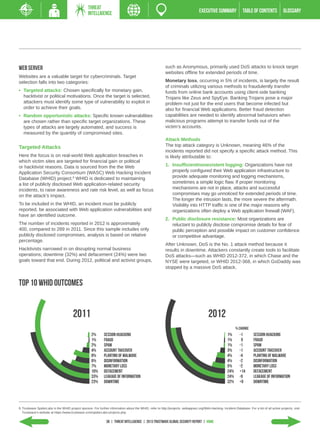 THREAT
                                                  INTELLIGENCE                                                                      EXECUTIVE SUMMARY               TABLE of contents             GLOSSARY




Web Server                                                                                                 such as Anonymous, primarily used DoS attacks to knock target
                                                                                                           websites offline for extended periods of time.
Websites are a valuable target for cybercriminals. Target
selection falls into two categories:                                                                       Monetary loss, occurring in 5% of incidents, is largely the result
                                                                                                           of criminals utilizing various methods to fraudulently transfer
•	 Targeted attacks: Chosen specifically for monetary gain,                                                funds from online bank accounts using client-side banking
   hacktivist or political motivations. Once the target is selected,                                       Trojans like Zeus and SpyEye. Banking Trojans pose a major
   attackers must identify some type of vulnerability to exploit in                                        problem not just for the end users that become infected but
   order to achieve their goals.                                                                           also for financial Web applications. Better fraud detection
•	 Random opportunistic attacks: Specific known vulnerabilities                                            capabilities are needed to identify abnormal behaviors when
   are chosen rather than specific target organizations. These                                             malicious programs attempt to transfer funds out of the
   types of attacks are largely automated, and success is                                                  victim’s accounts.
   measured by the quantity of compromised sites.
                                                                                                           Attack Methods
Targeted Attacks                                                                                           The top attack category is Unknown, meaning 46% of the
                                                                                                           incidents reported did not specify a specific attack method. This
Here the focus is on real-world Web application breaches in                                                is likely attributable to:
which victim sites are targeted for financial gain or political
or hacktivist reasons. Data is sourced from the the Web                                                    1.	 Insufficient/nonexistent logging: Organizations have not
Application Security Consortium (WASC) Web Hacking Incident                                                    properly configured their Web application infrastructure to
Database (WHID) project.8 WHID is dedicated to maintaining                                                     provide adequate monitoring and logging mechanisms,
a list of publicly disclosed Web application-related security                                                  sometimes a simple logic flaw. If proper monitoring
incidents, to raise awareness and rate risk level, as well as focus                                            mechanisms are not in place, attacks and successful
on the attack’s impact.                                                                                        compromises may go unnoticed for extended periods of time.
                                                                                                               The longer the intrusion lasts, the more severe the aftermath.
To be included in the WHID, an incident must be publicly                                                       Visibility into HTTP traffic is one of the major reasons why
reported, be associated with Web application vulnerabilities and                                               organizations often deploy a Web application firewall (WAF).
have an identified outcome.
                                                                                                           2.	 Public disclosure resistance: Most organizations are
The number of incidents reported in 2012 is approximately                                                      reluctant to publicly disclose compromise details for fear of
400, compared to 289 in 2011. Since this sample includes only                                                  public perception and possible impact on customer confidence
publicly disclosed compromises, analysis is based on relative                                                  or competitive advantage.
percentage.
                                                                                                           After Unknown, DoS is the No. 1 attack method because it
Hacktivists narrowed in on disrupting normal business                                                      results in downtime. Attackers constantly create tools to facilitate
operations; downtime (32%) and defacement (24%) were two                                                   DoS attacks—such as WHID 2012-372, in which Chase and the
goals toward that end. During 2012, political and activist groups,                                         NYSE were targeted, or WHID 2012-368, in which GoDaddy was
                                                                                                           stopped by a massive DoS attack.
       top 10 whid outcomes
TOP 10 WHID OUTCOMES


                                       2011                                                                                                2012
                                                                                                                                                               % Change
                                                     2%       Session Hijacking                                                                          1%       -1        Session Hijacking
                                                     1%       Fraud                                                                                      1%        0        Fraud
                                                     2%       Spam                                                                                       1%       -1        Spam
                                                     4%       Account Takeover                                                                           3%       -1        Account Takeover
                                                     8%       Planting of Malware                                                                        4%       -4        Planting of Malware
                                                     6%       Disinformation                                                                             4%       -2        Disinformation
                                                     7%       Monetary Loss                                                                              5%       -2        Monetary Loss
                                                     10%      Defacement                                                                                 24%      +14       Defacement
                                                     33%      Leakage of Information                                                                     24%      -9        Leakage of Information
                                                     23%      Downtime                                                                                   32%      +9        Downtime




8.	Trustwave SpiderLabs is the WHID project sponsor. For further information about the WHID, refer to http://projects. webappsec.org/Web-Hacking- Incident-Database. For a list of all active projects, visit 		
	 Trustwave’s website at https://www.trustwave.com/spiderLabs-projects.php.

                                                                38 | THREAT INTELLIGENCE | 2013 Trustwave Global Security Report | HOME
 