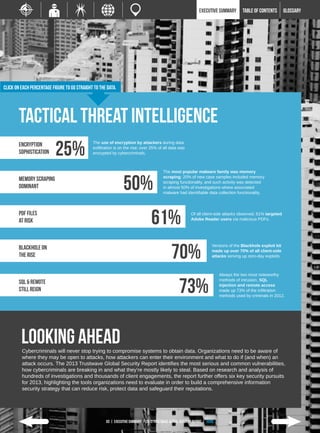EXECUTIVE SUMMARY        TABLE of contents      GLOSSARY




Click on each percentage figure to go straight to the data.




       Tactical Threat Intelligence
                           25%
                                              The use of encryption by attackers during data
        encryption                            exfiltration is on the rise; over 25% of all data was
        sophistication                        encrypted by cybercriminals.



                                                                                         The most popular malware family was memory



                                                                50%
                                                                                         scraping; 20% of new case samples included memory
        memory scraping                                                                  scraping functionality, and such activity was detected
        dominant                                                                         in almost 50% of investigations where associated
                                                                                         malware had identifiable data collection functionality.




        pdf files
        at risk                                                                  61%                       Of all client-side attacks observed, 61% targeted
                                                                                                           Adobe Reader users via malicious PDFs.




                                                                                              70%
                                                                                                                        Versions of the Blackhole exploit kit
        Blackhole on                                                                                                    made up over 70% of all client-side
        the rise                                                                                                        attacks serving up zero-day exploits.



                                                                                                                             Always the two most noteworthy



                                                                                                   73%
                                                                                                                             methods of intrusion, SQL
        sql & remotE                                                                                                         injection and remote access
        still reign                                                                                                          made up 73% of the infiltration
                                                                                                                             methods used by criminals in 2012.




         Looking ahead
         Cybercriminals will never stop trying to compromise systems to obtain data. Organizations need to be aware of
         where they may be open to attacks, how attackers can enter their environment and what to do if (and when) an
         attack occurs. The 2013 Trustwave Global Security Report identifies the most serious and common vulnerabilities,
         how cybercriminals are breaking in and what they’re mostly likely to steal. Based on research and analysis of
         hundreds of investigations and thousands of client engagements, the report further offers six key security pursuits
         for 2013, highlighting the tools organizations need to evaluate in order to build a comprehensive information
         security strategy that can reduce risk, protect data and safeguard their reputations.




                                                     03 | EXECUTIVE SUMMARY | 2013 Trustwave Global Security Report | home
 