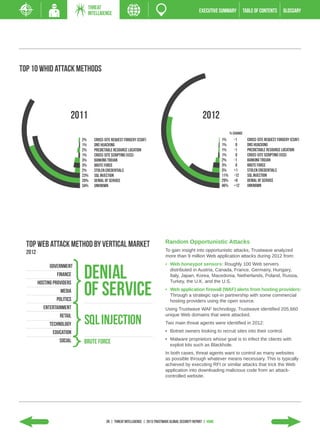 THREAT
                                INTELLIGENCE                                                            EXECUTIVE SUMMARY             TABLE of contents       GLOSSARY




top 10 whid attack methods
TOP 10 WHID ATTACK METHODS




                         2011                                                                             2012
                                                                                                                           % CHANGE
                              2%    Cross-site Request Forgery (CSRF)                                                1%      -1         Cross-site Request Forgery (CSRF)
                              1%    DNS Hijacking                                                                    1%       0         DNS Hijacking
                              2%    Predictable Resource Location                                                    1%      -1         Predictable Resource Location
                              1%    Cross-site Scripting (XSS)                                                       1%       0         Cross-site Scripting (XSS)
                              3%    Banking Trojan                                                                   2%      -1         Banking Trojan
                              3%    Brute Force                                                                      3%       0         Brute Force
                              2%    Stolen Credentials                                                               3%      +1         Stolen Credentials
                              23%   SQL Injection                                                                    11%     -12        SQL Injection
                              20%   Denial of Service                                                                29%     +9         Denial of Service
                              34%   Unknown                                                                          46%     +12        Unknown




                                                                                  Random Opportunistic Attacks
  Top web attack method by vertical market
  2012                                                                            To gain insight into opportunistic attacks, Trustwave analyzed
                                                                                  more than 9 million Web application attacks during 2012 from:
                                                                                  •	 Web honeypot sensors: Roughly 100 Web servers

                              denial
               government
                                                                                     distributed in Austria, Canada, France, Germany, Hungary,
                   finance                                                           Italy, Japan, Korea, Macedonia, Netherlands, Poland, Russia,


                              of service
         hosting providers                                                           Turkey, the U.K. and the U.S.

                     media                                                        •	 Web application firewall (WAF) alerts from hosting providers:
                                                                                     Through a strategic opt-in partnership with some commercial
                   politics                                                          hosting providers using the open source.
            entertainment                                                         Using Trustwave WAF technology, Trustwave identified 205,660

                               sql injection
                     retail                                                       unique Web domains that were attacked.

               technology                                                         Two main threat agents were identified in 2012:

                 education                                                        •	 Botnet owners looking to recruit sites into their control.

                     social                                                       •	 Malware proprietors whose goal is to infect the clients with
                               brute force                                           exploit kits such as Blackhole.
                                                                                  In both cases, threat agents want to control as many websites
                                                                                  as possible through whatever means necessary. This is typically
                                                                                  achieved by executing RFI or similar attacks that trick the Web
                                                                                  application into downloading malicious code from an attack-
                                                                                  controlled website.




                                           39 | THREAT INTELLIGENCE | 2013 Trustwave Global SECURITY Report | HOME
 