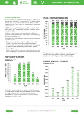 THREAT
                                                 INTELLIGENCE                                                                 EXECUTIVE SUMMARY      TABLE of contents       GLOSSARY




 Spam Volume Declines                                                                            spam as a percentage of inbound email
 Trustwave measures spam output through a proxy, called Spam
 Volume Index (SVI), which tracks changes in the weekly volume                                                               88.5%   92.6%   88.1%       84.9%     77.0%     75.2%
                                                                                                                     100%
 of spam received by a representative bundle of domains. The
 index is linear, so a 50% drop in the index reflects a 50% drop in                                                  90%
 spam volumes.                                                                                                       80%
 In 2012, the average SVI value was just 755, less than half of
                                                                                                                     70%
 what it was in 2011 and even less than when Trustwave started




                                                                                                PERCENTAGE SPAM
 the index in 2007.                                                                                                  60%
 The boom years for spammers occurred between 2008 and                                                               50%
 2010, with several large botnets and programs operating largely
 unhindered during that time.                                                                                        40%
 The decline, from 2010 to present, reflects a number of complex,                                                    30%
 interrelated factors:                                                                                               20%
 •	 Disruption of major spamming botnets (Rustock, Mega-D,
                                                                                                                     10%
    Cutwail, Festi, Lethic and Grum) by law enforcement or
    researchers. In some cases, the effects have been temporary                                                       0%
    as operators have simply shifted control servers and built                                                               2007    2008    2009        2010      2011      2012
    botnets again.
                                                                                                                                                  YEAR
 •	 Closure of spam affiliate programs, notably Spamit.com in late
    2010, and the police apprehension of other program operators.
                                                                                                 Though volume has dropped, malicious spam has increased,
                                                                                                 demonstrated by the inbound messages with executable
                                                                                                 attachments—.85% of spam in 2011 and .74% in 2012.
 trustwave spam volume index
 average index value by year
 each email icon = 500
                                                          4063                                   percentage of executable attachments
                                          3964   3964                                            each attachment icon = 0.50%
                            4500
Index (1 Jan 2007 = 1000)




                            4000                                                                                     0.90%
                                                                                                                                                                     0.85%
                            3500
                            3000                                                                                     0.80%
                                                                                                                                                                                 0.74%
                            2500
                                                                    1695                                             0.70%
                            2000
                                   1303
                                                                                                % of inbound email




                            1500                                                                                     0.60%
                            1000                                               755
                            500                                                                                      0.50%
                                                                                                                                                           0.46%
                              0
                                                                                                                     0.40%
                                   2007   2008   2009     2010      2011       2012
                                                   YEAR                                                              0.30%
                                                                                                                                              0.23%
                                                                                                                             0.20%
 The decline in spam means email systems and administrators                                                          0.20%
 no longer have to struggle with unmanageable volumes of spam
                                                                                                                                     0.09%
 from large and out-of-control botnets. However, the spam                                                        0.10%
 that’s left is still enough to constitute 65% to 75% of a typical
 organization’s inbound email.                                                                                  0.00%
                                                                                                                             2007    2008     2009         2010       2011      2012
                                                                                                                                                  YEAR




                                                          42 | THREAT INTELLIGENCE | 2013 Trustwave Global Security Report | HOME
 
