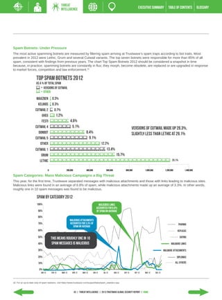 THREAT
                                                    INTELLIGENCE                                                                         EXECUTIVE SUMMARY             TABLE of contents            GLOSSARY




Spam Botnets: Under Pressure
The most active spamming botnets are measured by filtering spam arriving at Trustwave’s spam traps according to bot traits. Most
prevalent in 2012 were Lethic, Grum and several Cutwail variants. The top seven botnets were responsible for more than 85% of all
spam, consistent with findings from previous years. The chart Top Spam Botnets 2012 should be considered a snapshot in time
because, in practice, spamming botnets are constantly in flux; they morph, become obsolete, are replaced or are upgraded in response
to market forces, competition and law enforcement.10

                        top spam botnets 2012
                        as a % of total spam
                            = Versions of CUTWAIL
                            = OTher
                        maazben            0.3%
                         kelihos           0.3%
                       cutwail 2             0.7%
                           gheg                1.2%
                           festi                             4.6%
                       cutwail 4                              5.1%                                                                versions of cutwail made up 28.3%,
                         donbot                                                8.4%                                               slightly less than lethic at 29.1%
                       cutwail 5                                                 9.1%
                          other                                                                   12.2%
                       cutwail 1                                                                      13.4%
                           grum                                                                                   15.7%
                          lethic                                                                                                                                           29.1%


                                      0                  200,000               400,000                600,000              800,000            1,000,000             1,200,000           1,400,000

Spam Categories: Mass Malicious Campaigns a Big Threat
This year, for the first time, Trustwave separated messages with malicious attachments and those with links leading to malicious sites.
Malicious links were found in an average of 6.8% of spam, while malicious attachments made up an average of 3.3%. In other words,
roughly one in 10 spam messages was found to be malicious.

                        spam by category 2012
                         100%                                                                  malicious links
                                                                                             accounted for 6.8%
                          90%                                                                of spaM on average
                          80%
                                                             malicious attachments
                          70%                                accounted for 3.3% of                                                                                                 pharma
                                                               spam on average
                          60%                                                                                                                                                     replicas

                          50%             this means roughly one in 10                                                                                                             dating

                          40%              spam messages is malicious                                                                                                     malware links

                          30%                                                                                                                                      malware attachments

                          20%                                                                                                                                                    diplomas
                          10%                                                                                                                                                   all others

                           0%
                             jan-12       feb-12    mar-12     apr-12      may-12        jun-12    jul-12       aug-12   sep-12      oct-12   nov-12      dec-12



10. For an up-to-date view of spam statistics, visit https://www.trustwave.com/support/labs/spam_statistics.asp.



                                                                   43 | THREAT INTELLIGENCE | 2013 Trustwave Global SECURITY Report | HOME
 