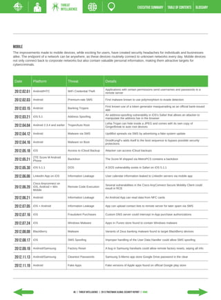 THREAT
                                    INTELLIGENCE                                                           EXECUTIVE SUMMARY    TABLE of contents   GLOSSARY




Mobile
The improvements made to mobile devices, while exciting for users, have created security headaches for individuals and businesses
alike. The endpoint of a network can be anywhere, as these devices routinely connect to unknown networks every day. Mobile devices
not only connect back to corporate networks but also contain valuable personal information, making them attractive targets for
cybercriminals.




 Date         Platform                    Threat                            Details

                                                                            Applications with certain permissions send usernames and passwords to a
 2012.02.01   Android/HTC                 WiFi Credential Theft
                                                                            remote server

 2012.02.03   Android                     Premium-rate SMS                  First malware known to use polymorphism to evade detection

                                                                            First known use of a token generator masquerading as an official bank-issued
 2012.03.15   Android                     Banking Trojans
                                                                            app
                                                                            An address-spoofing vulnerability in iOS's Safari that allows an attacker to
 2012.03.21   iOS 5.1                     Address Spoofing
                                                                            manipulate the address bar in the browser
                                                                            LeNa Trojan can hide inside a JPEG and comes with its own copy of
 2012.04.04   Android 2.3.4 and earlier   Trojan/Auto Root
                                                                            GingerBreak to auto root devices

 2012.04.12   Android                     Malware via SMS                   UpdtBot spreads via SMS by advertising a fake system update

                                                                            DroidKungFu adds itself to the boot sequence to bypass possible security
 2012.04.16   Android                     Malware on Boot
                                                                            protections

 2012.05.18   iOS                         Access to iCloud Backup           Attacker can access iCloud backups

              ZTE Score M Android
 2012.05.21   Phone
                                          Backdoor                          The Score M shipped via MetroPCS contains a backdoor


 2012.05.30   iOS 5.1.1                   DOS                               A DOS vulnerability exists in Safari on iOS 5.1.1


 2012.06.06   LinkedIn App on iOS         Information Leakage               User calendar information leaked to LinkedIn servers via mobile app

              Cisco Anyconnect on
                                                                            Several vulnerabilities in the Cisco AnyConnect Secure Mobility Client could
 2012.06.20   iOS, Android + Win          Remote Code Execution
                                                                            result in RCE
              Mobile

 2012.06.21   Android                     Information Leakage               An Android App can read data from NFC cards


 2012.07.05   iOS + Android               Information Leakage               App can upload contact lists to remote server for later spam via SMS


 2012.07.16   iOS                         Fraudulent Purchases              Custom DNS server could intercept In-App purchase authorizations


 2012.07.24   iOS                         Windows Malware                   Apps in iTunes store found to contain Windows malware


 2012.08.08   BlackBerry                  Malware                           Variants of Zeus banking malware found to target BlackBerry devices


 2012.08.17   iOS                         SMS Spoofing                      Improper handling of the User Data Handler could allow SMS spoofing


 2012.09.19   Android/Samsung             Factory Reset                     A bug in Samsung handsets could allow remote factory resets, wiping all info


 2012.11.13   Android/Samsung             Cleartext Passwords               Samsung S-Memo app store Google Drive password in the clear


 2012.11.19   Android                     Fake Apps                         Fake versions of Apple apps found on official Google play store




                                              46 | THREAT INTELLIGENCE | 2013 Trustwave Global Security Report | HOME
 