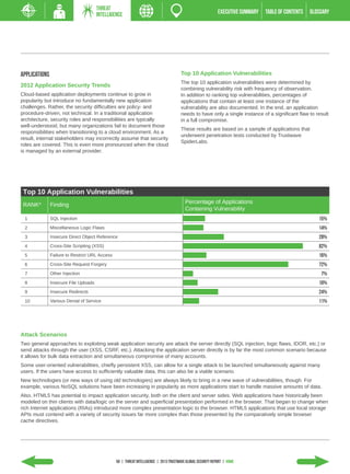 THREAT
                                       INTELLIGENCE                                                          EXECUTIVE SUMMARY   TABLE of contents   GLOSSARY




Applications                                                                           Top 10 Application Vulnerabilities
                                                                                       The top 10 application vulnerabilities were determined by
2012 Application Security Trends
                                                                                       combining vulnerability risk with frequency of observation.
Cloud-based application deployments continue to grow in                                In addition to ranking top vulnerabilities, percentages of
popularity but introduce no fundamentally new application                              applications that contain at least one instance of the
challenges. Rather, the security difficulties are policy- and                          vulnerability are also documented. In the end, an application
procedure-driven, not technical. In a traditional application                          needs to have only a single instance of a significant flaw to result
architecture, security roles and responsibilities are typically                        in a full compromise.
well-understood, but many organizations fail to document those
                                                                                       These results are based on a sample of applications that
responsibilities when transitioning to a cloud environment. As a
                                                                                       underwent penetration tests conducted by Trustwave
result, internal stakeholders may incorrectly assume that security
                                                                                       SpiderLabs.
roles are covered. This is even more pronounced when the cloud
is managed by an external provider.




 Top 10 Application Vulnerabilities
                                                                                         Percentage of Applications
 RANK*         Finding
                                                                                         Containing Vulnerability
 1             SQL Injection                                                                                                                            15%
 2             Miscellaneous Logic Flaws                                                                                                                14%
 3             Insecure Direct Object Reference                                                                                                         28%
 4             Cross-Site Scripting (XSS)                                                                                                               82%
 5             Failure to Restrict URL Access                                                                                                           16%
 6             Cross-Site Request Forgery                                                                                                               72%
 7             Other Injection                                                                                                                           7%
 8             Insecure File Uploads                                                                                                                    10%
 9             Insecure Redirects                                                                                                                       24%
 10            Various Denial of Service                                                                                                                11%




Attack Scenarios
Two general approaches to exploiting weak application security are attack the server directly (SQL injection, logic flaws, IDOR, etc.) or
send attacks through the user (XSS, CSRF, etc.). Attacking the application server directly is by far the most common scenario because
it allows for bulk data extraction and simultaneous compromise of many accounts.
Some user-oriented vulnerabilities, chiefly persistent XSS, can allow for a single attack to be launched simultaneously against many
users. If the users have access to sufficiently valuable data, this can also be a viable scenario.
New technologies (or new ways of using old technologies) are always likely to bring in a new wave of vulnerabilities, though. For
example, various NoSQL solutions have been increasing in popularity as more applications start to handle massive amounts of data.
Also, HTML5 has potential to impact application security, both on the client and server sides. Web applications have historically been
modeled on thin clients with data/logic on the server and superficial presentation performed in the browser. That began to change when
rich Internet applications (RIAs) introduced more complex presentation logic to the browser. HTML5 applications that use local storage
APIs must contend with a variety of security issues far more complex than those presented by the comparatively simple browser
cache directives.




                                                50 | THREAT INTELLIGENCE | 2013 Trustwave Global Security Report | HOME
 