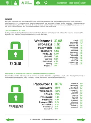 THREAT
                                 INTELLIGENCE                                                          EXECUTIVE SUMMARY   TABLE of contents    GLOSSARY




Passwords
Encrypted passwords were obtained from thousands of network penetration tests performed throughout 2012, mainly from Active
Directory servers. The most exciting part of statistical analysis this year begins with the sheer number of samples: Trustwave’s sample
size contained nearly 3.1 million passwords. Of those, there was a marked improvement of recovery; over 95.52% were recovered in
this rigorous testing regimen, and approximately 1 million (just over 33%) were unique.

Top 25 Passwords by Count
In this year’s study, it’s important to take into account not only the most common passwords but also their presence across samples.
    Top 25 Passwords
By sheer count, the most common password for 2012 was “Welcome1.”
    by count

                                                   Welcome1 30,465                                                             123456
                                                                                                                            summer11
                                                                                                                                               2,972
                                                                                                                                               2,610
                                                            STORE123 21,362                                                  Welcome01
                                                                                                                            Welcome123
                                                                                                                                               2,512
                                                                                                                                               2,438
                                                            Password1 15,383                                                Changeme1
                                                                                                                               job12345
                                                                                                                                               2,336
                                                                                                                                               2,317
                                                                 password 9,466                                               Welcome4
                                                                                                                             Password2
                                                                                                                                               2,183
                                                                                                                                               2,056
                                                                      Hello123 9,400                                         password1         2,053
                                                                                                                              Welcome3         2,047
                                                                      12345678 7,008                                         Welcome22         2,029
                                                                           training 5,281                                      Spring10        1,907
                                                                                                                              abcd1234         1,849
                                                                      Welcome2                   4,181                     Password123         1,714
       By Count                                                               holiday
                                                                          Happy123
                                                                                                 3,063
                                                                                                 2,987
                                                                                                                             Summer11          1,473




Percentage of Unique Active Directory Samples Containing Password
However, Password1 is still widely used. By reviewing the number of samples (unique files of a single Active Directory environment) in
    Top 25 Passwords
which a particular password is found, Password1 is being used in more environments than Welcome1.
    by percentage

                                                 Password1 38.7%                                                              12345678
                                                                                                                             Welcome2
                                                                                                                                               9.2%
                                                                                                                                               7.6%
                                                               password 34.5%                                               Spring2012
                                                                                                                           Summer2012
                                                                                                                                               6.7%
                                                                                                                                               6.7%
                                                               Welcome1 16.0%                                                Password3
                                                                                                                               Hello123
                                                                                                                                               6.7%
                                                                                                                                               5.9%
                                                                          123456 12.6%                                        Welcome3
                                                                                                                               Fall2012
                                                                                                                                               5.9%
                                                                                                                                               5.9%
                                                                 P@ssw0rd 11.8%                                                Spring12        5.9%
                                                                                                                              pa$$w0rd         5.9%
                                                                     Passw0rd 10.9%                                          p@ssw0rd          5.9%
                                                              Password123                         10.9%                      p@ssword          5.0%
                                                                                                                            p@ssword1          5.0%
                                                                     Password2                    10.1%                      Summer11
     By Percent
                                                                                                                                               5.0%
                                                                        Summer12                  10.1%                      password9         5.0%
                                                                         password1                10.1%




                                          54 | THREAT INTELLIGENCE | 2013 Trustwave Global Security Report | HOME
 