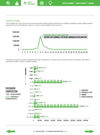 THREAT
                                               INTELLIGENCE                                                             EXECUTIVE SUMMARY   TABLE of contents        GLOSSARY




Password Length
                             Password Length
Most samples from 2012 are from an environment where eight-character passwords are typically mandated by policy. Eight-character
passwords are the most popular, however, as users continue abiding by this minimum.



           2,000,000
                                                                                   noticeable peak at EIGHT characters
           1,500,000                                                               because that's normally the default minimum in Active Directory
           1,000,000

             500,000

                     0
                             1 2 3 4 5 6 7 8 9 10 11 12 13 14 15 16 17 18 19 20 21 22 23 24 25 26


                                                           password composition
Passwords continue to consist of upper/lower/number combinations, as these may be easier for users to remember. Over 88% of
passwords did NOT contain a special character. = 100,000 passwords
                                         1 lock
                                                           XX.XX% = Percentage of passwords analyzed

                                                  L Only              132,161 (4.54%)
                                More complex




                                                  N Only          77,744 (2.67%)

                                                  S Only 50 (0%)

                                                  U Only 6,394 (0.22%)

                                                    L+N                                                                  922,250 (31.66%)

                                                    L + S 7,083 (0.24%)
Password                                            N + S 285 (0.01%)
                                                                                                                                                 L = LOWERCASE
composition                                         U + L 7,734 (0.27%)                                                                          u = Uppercase letter
1 lock = 100,000 Passwords                                                                                                                       N = number
                                                    U+N         47,096 (1.62%)
xx.xx% = percentage of                                                                                                                           s = special character
passwords analyzed
                                                    U + S 199 (0.01%)

                                                 L+N+S               121,707 (4.18%)

                                                 U+L+N                                                                                          1,370,589 (47.04%)

                                                               18,817 (0.65%)
                                                 U+L+S

                                                 U + N + S 8,218 (0.28%)

                                               U+L+N+S                   191,287 (6.57%)

                                                           0       200,000         400,000      600,000      800,000 1,000,000 1,200,000 1,400,000 1,600,000




                                                           55 | THREAT INTELLIGENCE | 2013 Trustwave Global SECURITY Report | HOME
 