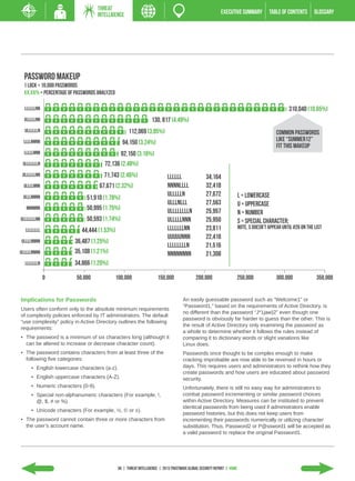 THREAT
                                    INTELLIGENCE                                                            EXECUTIVE SUMMARY            TABLE of contents       GLOSSARY




  Password makeup
  1 lock = 10,000 passwords
  XX.XX% = Percentage of passwords analyzed

  llllllNN                                                                                                                                         310,040 (10.65%)
  ulllllNN                                                         130, 817 (4.49%)
  ullllllN                                           112,069 (3.85%)                                                                         common passwords
 llllNNNN                                        94,150 (3.24%)                                                                              like “summer12”
                                                                                                                                             fit this makeup
  lllllNNN                                    92,150 (3.16%)
 ulllllllN                             72,136 (2.48%)
 ullllllNN                            71,743 (2.46%)                        llllll                 34,164
  ullllNNN                          67,671 (2.32%)                          NNNNllll               32,418
                                                                            ulllllN                27,672                L = Lowercase
 ulllNNNN                     51,910 (1.78%)
                                                                            ulllNlll               27,563                u = uppercase
   NNNNNN                     50,995 (1.75%)                                ullllllllN             25,957                N = Number
ulllllllNN                    50,593 (1.74%)                                ulllllNNN              25,950                S = Special Character;
                                                                            lllllllNN              23,811                Note, S doesn’t appear until #26 on the list
  llllllll                  44,444 (1.53%)
                                                                            uuuuuNNN               22,418
ullllNNNN               36,487 (1.25%)
                                                                            llllllllN              21,516
ulllllNNNN              35,108 (1.21%)                                      NNNNNNNN               21,308
  lllllllN              34,866 (1.20%)

             0           50,000               100,000                 150,000                200,000                 250,000                 300,000              350,000


Implications for Passwords                                                           An easily guessable password such as “Welcome1” or
                                                                                     “Password1,” based on the requirements of Active Directory, is
Users often conform only to the absolute minimum requirements
                                                                                     no different than the password “J*1jaw)2” even though one
of complexity policies enforced by IT administrators. The default
                                                                                     password is obviously far harder to guess than the other. This is
“use complexity” policy in Active Directory outlines the following
                                                                                     the result of Active Directory only examining the password as
requirements:
                                                                                     a whole to determine whether it follows the rules instead of
•	 The password is a minimum of six characters long (although it                     comparing it to dictionary words or slight variations like
   can be altered to increase or decrease character count).                          Linux does.
•	 The password contains characters from at least three of the                       Passwords once thought to be complex enough to make
   following five categories:                                                        cracking improbable are now able to be reversed in hours or
     •	 English lowercase characters (a-z).                                          days. This requires users and administrators to rethink how they
                                                                                     create passwords and how users are educated about password
     •	 English uppercase characters (A-Z).                                          security.
     •	 Numeric characters (0-9).                                                    Unfortunately, there is still no easy way for administrators to
     •	 Special non-alphanumeric characters (For example, !,                         combat password incrementing or similar password choices
        @, $, # or %).                                                               within Active Directory. Measures can be instituted to prevent
                                                                                     identical passwords from being used if administrators enable
     •	 Unicode characters (For example, ½, © or ±).
                                                                                     password histories, but this does not keep users from
•	 The password cannot contain three or more characters from                         incrementing their passwords numerically or utilizing character
   the user’s account name.                                                          substitution. Thus, Password2 or P@ssword1 will be accepted as
                                                                                     a valid password to replace the original Password1.




                                               56 | THREAT INTELLIGENCE | 2013 Trustwave Global Security Report | HOME
 