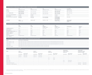 28 | Features & Options
YUKON/ YUKON XL/ YUKON DENALI/ YUKON XL DENALI/ENGINE S PEC IFIC ATION S
LMG LC9 L96 L94 LZ1 HYBRID
ENGINE VORTEC 5.3L V-8 VVT VORTEC 5.3L V-8 VVT VORTEC 6.0L V-8 VVT VORTEC 6.2L V-8 VVT VORTEC 6.0L V-8
HP @ RPM SWB: 320 @ 5400 — — SWB: 403 @ 5700 SWB: 332@ 5100
LWB: 320 @ 5400 LW B: 320 @ 5400 LWB: 352 @ 5400 LWB: 403 @ 5700 —
LB-FT TORQUE @ RPM SWB: 335@ 4000 — — SWB: 417 @ 4300 SWB: 367 @ 4100
LWB: 335 @ 4000 LWB: 335 @ 4000 LWB: 382 @ 4200 LWB: 417 @ 4300 —
ACTIVE FUEL MANAGEMENT Included Included — Included Included
E85 CAPABLE Included Included — Included —
EPA-ESTIMATED CITY/HWY MPG 15/21 GAS 15/21 GAS 10/16 GAS (2WD) 14/18 GAS (2WD) 20/23 GAS
11/16 E85 11/16 E85 10/15 GAS (4WD) 10/15 E85 (2WD)
13/18 GAS (AWD)
10/14 E85 (AWD)
STANDARD YUKON YUKON XL 4WD YUKON XL 3/4-TON YUKON DENALI YUKON HYBRID
YUKON XL 2WD YUKON XL DENALI YUKON DENALI
HYBRID
ME ASUREMENTS/CAPACITIES
2WD 4WD 2WD 4WD
YUKON YUKON YUKON XL YUKON XL YUKON DENALI YUKON XL
1/2-TON / 3/4-TON 1/2-TON / 3/4-TON DENALI
TURNING DIAMETER 39.0 39.0 43.0 / 45.3 43.0 / 45.3 39.0 43.0
curb to curb, ft.
WHEELBASE in. 116.0 116.0 130.0 130.0 116.0 130.0
MAXIMUM CARGO VOLUME1
cu.ft. 108.9 108.9 137.4 137.4 108.9 137.4
OVERALL LENGTH in. 202.0 202.0 222.4 222.4 202.0 222.4
OVERALL WIDTH in. 79.0 79.0 79.1 79.1 79.0 79.1
HEIGHT in. 76.9 76.9 76.8 76.8 77.0 77.1
FUEL TANK CAPACIT Y 26.0 (25.0 Hybrid) 26.0 (25.0 Hybrid) 31.0 / 39.0 31.0 / 39.0 26.0 (25.0 Hybrid) 31.0
approx. gallons
YUKON/ YUKON XL/ YUKON DENALI/ YUKON XL DENALI/ TR ANSMIS S ION S PEC IFIC ATION S
MODEL DRIVETRAIN / TRANSMISSION
YUKON/YUKON XL 1/2-TON 2WD or 4WD/ Hydra-Matic 6-speed electronically controlled automatic with Driver Shift Control, Electronic Engine Grade Braking and Tow /Haul mode
YUKON/YUKON XL 3/4-TON 2WD or 4WD/ Hydra-Matic 6-speed electronically controlled automatic with Driver Shift Control, Electronic Engine Grade Braking and Tow /Haul mode
YUKON DENALI 2WD or AWD/ Hydra-Matic 6-speed electronically controlled automatic with Driver Shift Control, Electronic Engine Grade Braking and Tow /Haul mode
YUKON HYBRID 2WD or 4WD/ Electronically controlled automatic with Driver Shift Control and built-in Tow/Haul mode
YUKON DENALI HYBRID 2WD or 4WD/ Electronically controlled automatic with Driver Shift Control and built-in Tow/Haul mode
MA XIMUM TR AILER WEIGHT R ATINGS2
YUKON DENALI/ YUKON HYBRID/
MODEL YUKON YUKON XL YUKON XL YUKON XL DENALI YUKON DENALI HYBRID
VORTEC 5.3L VORTEC 5.3L VORTEC 6.0L VORTEC 6.2L VORTEC 6.0L HYBRID
MAX.TRAILER MAX.TRAILER MAX.TRAILER MAX.TRAILER MAX.TRAILER
AXLE RATIO WEIGHT LBS AXLE RATIO WEIGHT LBS AXLE RATIO WEIGHT LBS AXLE RATIO WEIGHT LBS AXLE RATIO WEIGHT LBS
1500 2WD 3.08/3.42 5500/8500 3.08/3.42 5 100/8100 — — — — — —
1500 4WD 3.08/3.42 5200/8200 3.08/3.42 5000/8000 — — — — — —
2500 2WD — — — — 3.73 9600 — — — —
2500 4WD — — — — 3.73 9400 — — — —
DENALI 2WD — — — — — — 3.42 8300/7900 — —
DENALI AWD — — — — — — 3.42 8100/7800 — —
YUKON HYBRID 2WD/4WD — — — — — — — — 3.08/3.08 6200/5900
YUKON DENALI HYBRID 2WD/4WD — — — — — — — — 3.08/3.08 6000/5700
1
Cargo and load capacity limited by weight and distribution. 2
Maximum trailer weight ratings are calculated assuming a base vehicle, except for any option(s) necessary to achieve the rating, plus driver. The weight of other optional equipment, passengers and cargo will reduce the maximum
trailerweight yourvehicle can tow. See your dealer for details.
 