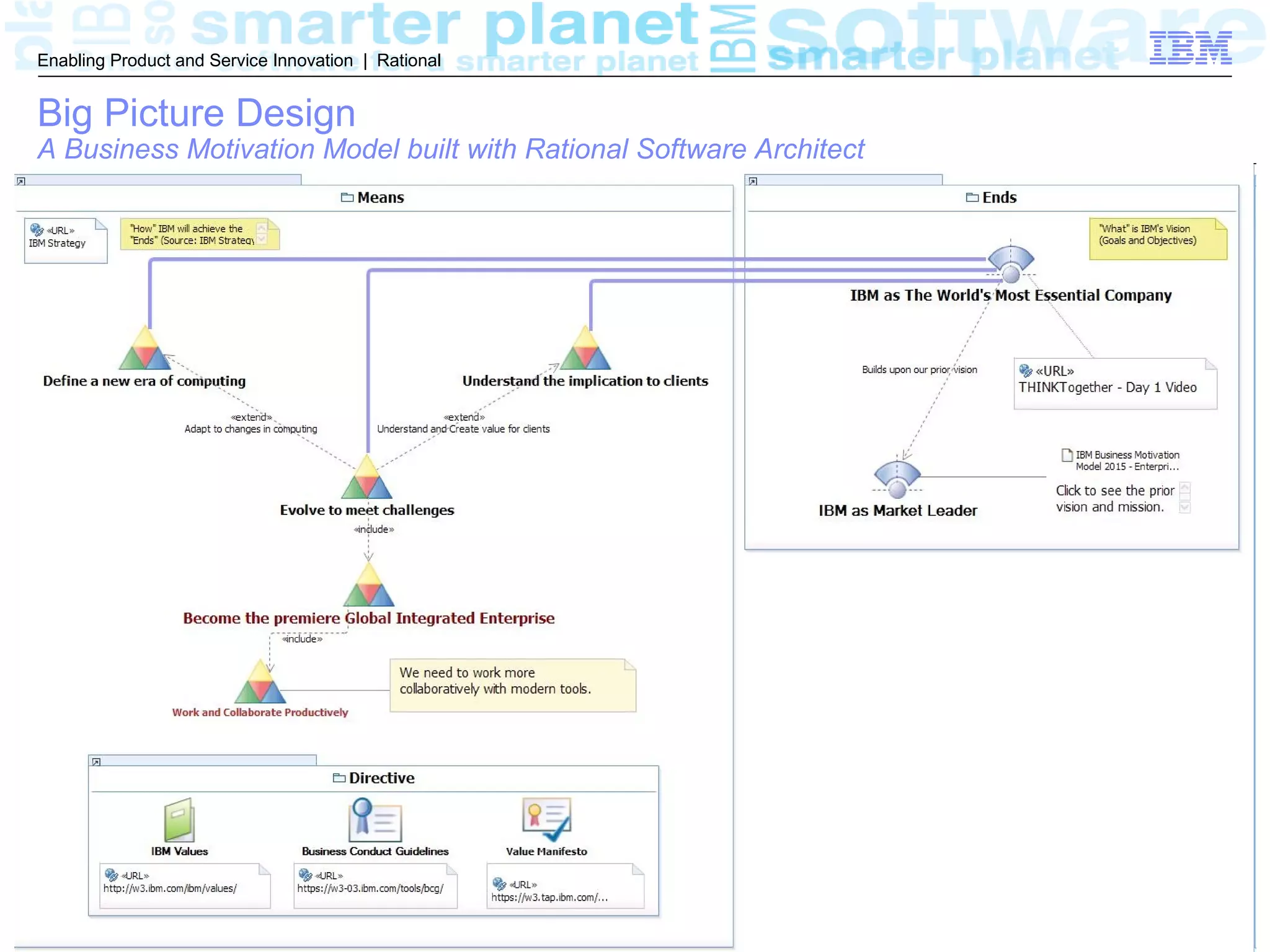 © 2013 IBM Corporation
28
Enabling Product and Service Innovation | Rational
Big Picture Design
A Business Motivation Model built with Rational Software Architect
 