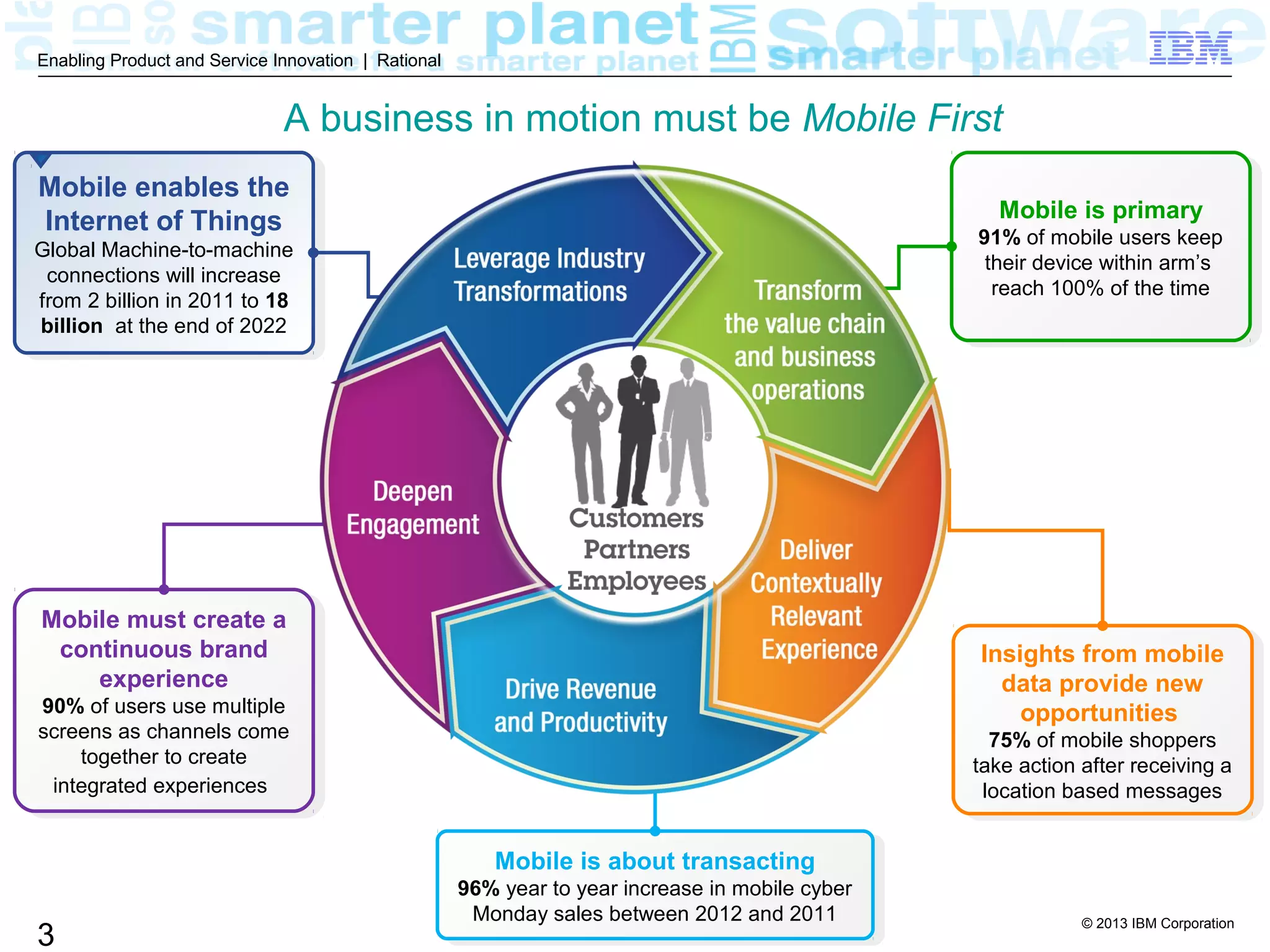 © 2013 IBM Corporation
3
Enabling Product and Service Innovation | Rational
Mobile is primary
91% of mobile users keep
their device within arm’s
reach 100% of the time
Mobile is primary
91% of mobile users keep
their device within arm’s
reach 100% of the time
Insights from mobile
data provide new
opportunities
75% of mobile shoppers
take action after receiving a
location based messages
Insights from mobile
data provide new
opportunities
75% of mobile shoppers
take action after receiving a
location based messages
Mobile is about transacting
96% year to year increase in mobile cyber
Monday sales between 2012 and 2011
Mobile is about transacting
96% year to year increase in mobile cyber
Monday sales between 2012 and 2011
Mobile must create a
continuous brand
experience
90% of users use multiple
screens as channels come
together to create
integrated experiences
Mobile must create a
continuous brand
experience
90% of users use multiple
screens as channels come
together to create
integrated experiences
Mobile enables the
Internet of Things
Global Machine-to-machine
connections will increase
from 2 billion in 2011 to 18
billion at the end of 2022
Mobile enables the
Internet of Things
Global Machine-to-machine
connections will increase
from 2 billion in 2011 to 18
billion at the end of 2022
A business in motion must be Mobile First
 